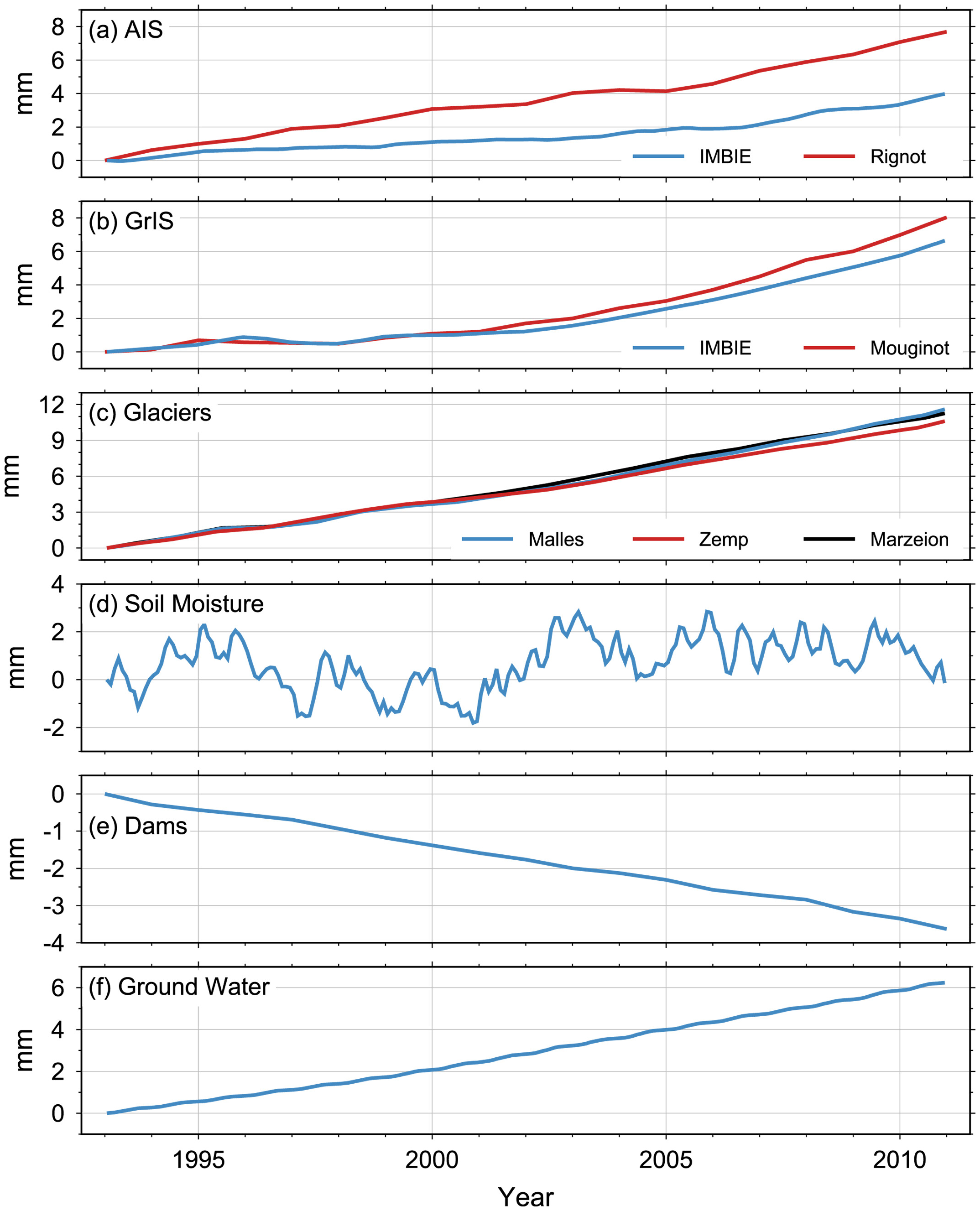 Global mean sea level (GMSL) contributions, 1993–2010, from the Antarctic ice sheet (AIS) (a), Greenland ice sheet (GrIS) (b), mountain glaciers (c), soil moisture (d), artificial reservoirs behind dams (e) and groundwater (f). Note differences in the vertical scales. Graphic: Seo, et al., 2023 / Geophysical Research Letters