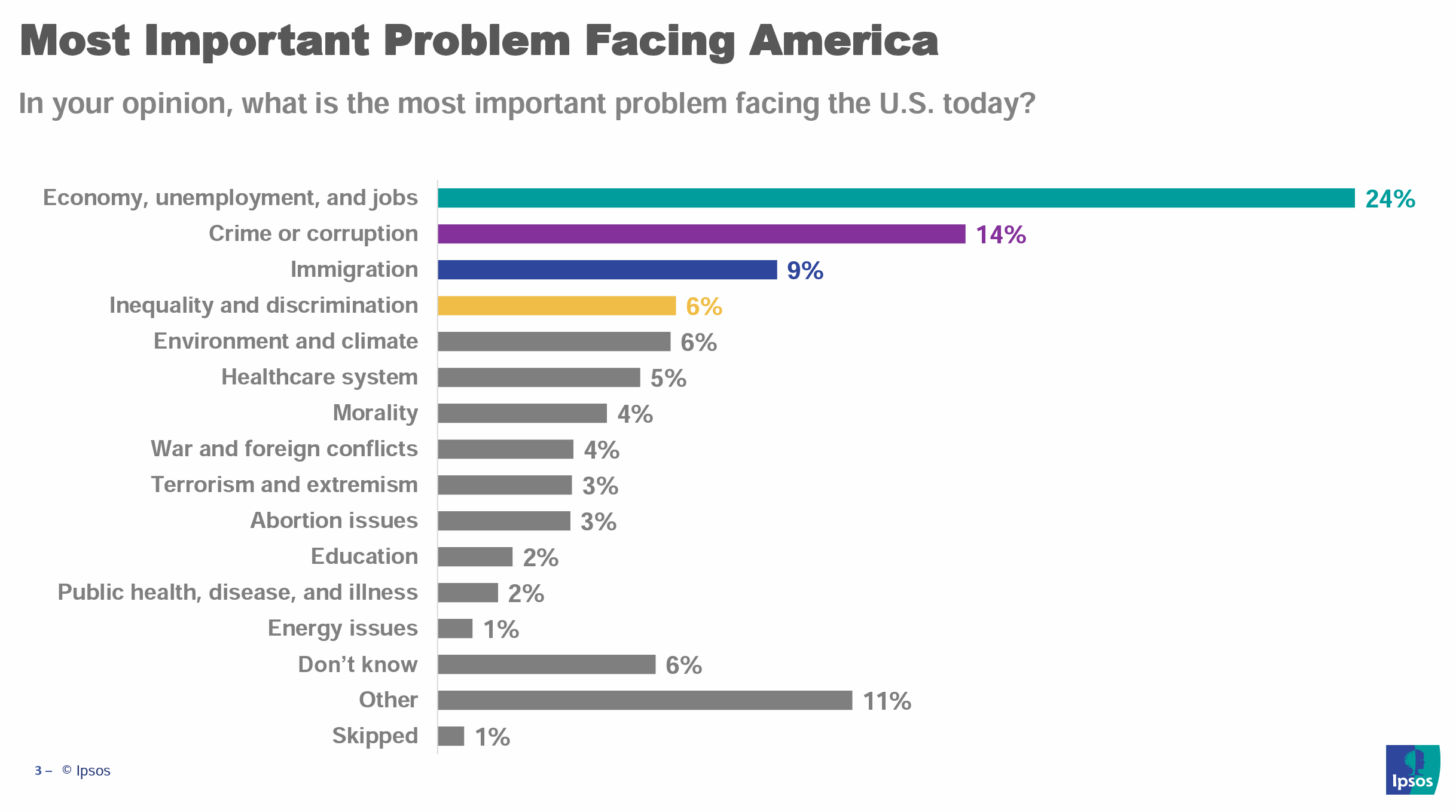 Results from a May 2023 poll asking Americans about the most important problem facing America, from the Reuters / Ipsos Core Political Presidential approval Tracker. 24 percent of respondents answered, “Economy, unemployment, and jobs”, 14 percent answered, “Crime or corruption”, 9 percent answered, “Immigration”, 6 percent answered, “Inequality and discrimination”, and 6 percent answered, “Environment and climate”. Graphic: Ipsos