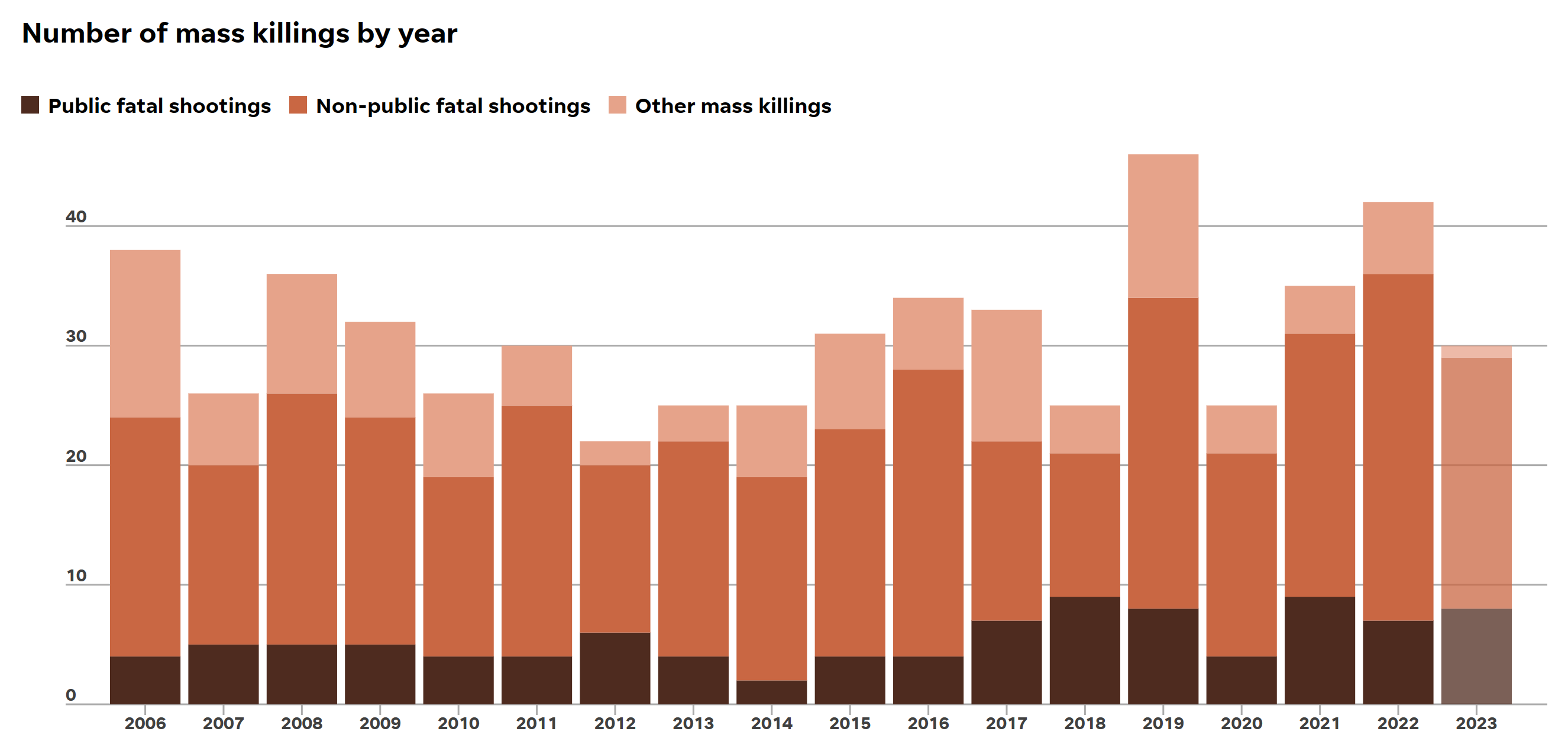 Number of mass killings by year in the United States, 2006-2023. Data are current to 4 July 2023. Graphic: USA TODAY
