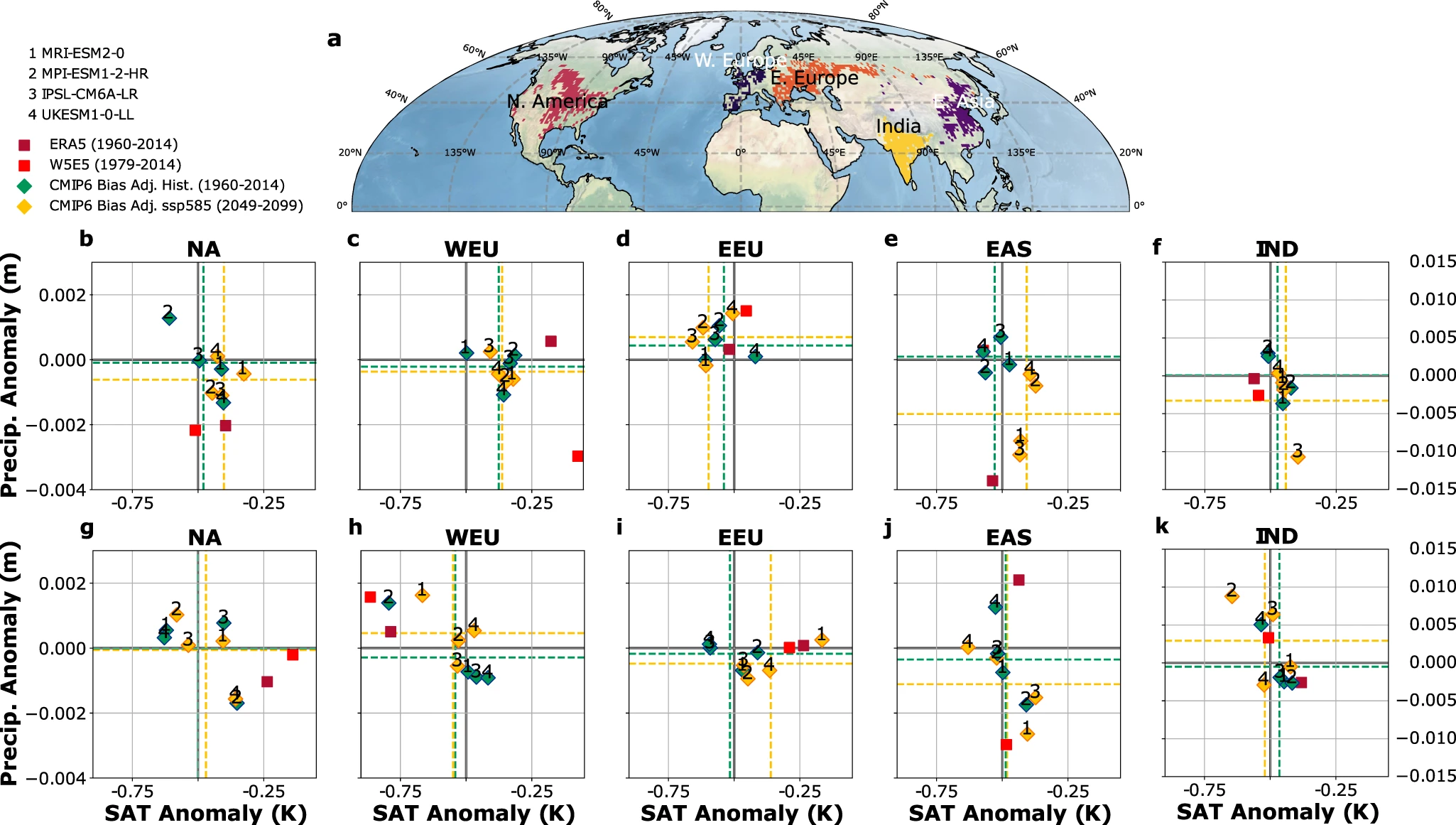 a Major crop producing regions in the Northern Hemisphere mid-latitudes defined by a threshold of 25% harvested area per grid-point. Weekly mean temperature and aggregated precipitation anomalies averaged over the regions outlined in (a) for (b–f) wave-7 and (g–k) for wave-5. We compare two different reanalysis datasets ERA-5 (dark red,1960–2014) and W5E5 (red, 1979–2014) with bias-adjusted output from four CMIP6 models under historical (green, 1960–2014) and future (2045–2099, SSP5-8.5, yellow) conditions, whereas their mean values are shown as dashed lines. Note the different y-axis range for (k) and (f) compared to the other panels. Temperature anomalies are dominantly underestimated in the bias-adjusted output in WEU (wave-7, wave-5), EEU and NA (wave-5). Precipitation anomalies are underestimated in NA, WEU (wave-7). Kornhuber, et al., 2023 / Nature Communications

