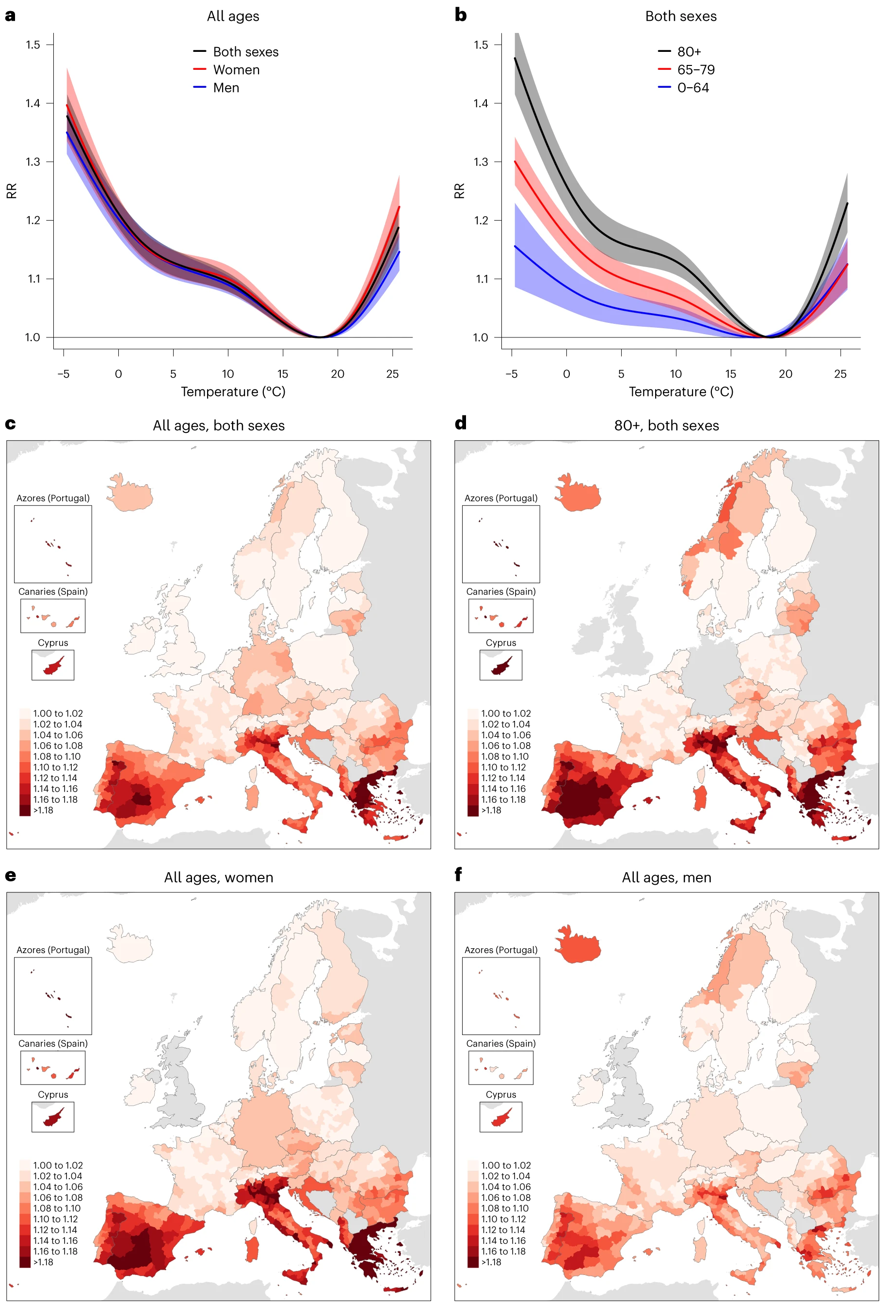 Temperature-related risk of death during 2015–2019. a,b, Cumulative relative risk of death (unitless) in Europe for the overall population (black), women (red) and men (blue) (a) and people aged 0–64 (blue), 65–79 (red) and 80+ (black) years (b), together with their 95% CIs (shadings). c–f, Regional relative risk of death (unitless) at the temperature 95th centile for the overall population (c), people aged 80+ years (d), women (e) and men (f). Graphic: Ballester, et al., 2023 / Nature Medicine