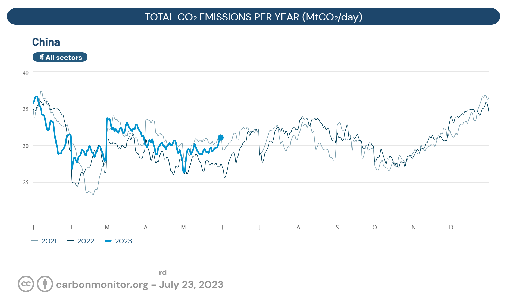 Total carbon dioxide emissions per day in China (MtCO2/day), 2021-2023. Data are current through 23 July 2023. Graphic: Carbon Monitor