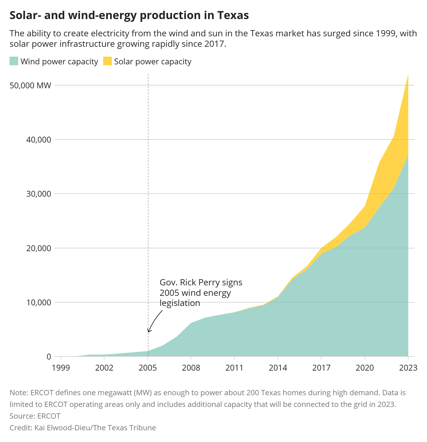 Solar- and wind-energy production in Texas, 1999-2023. Wind and solar energy production by county in Texas. The ability to create electricity from the wind and sun in the Texas market has surged since 1999, with solar power infrastructure growing rapidly since 2017. Data: ERCOT. Graphic: Kai Elwood-Dieu / The Texas Tribune