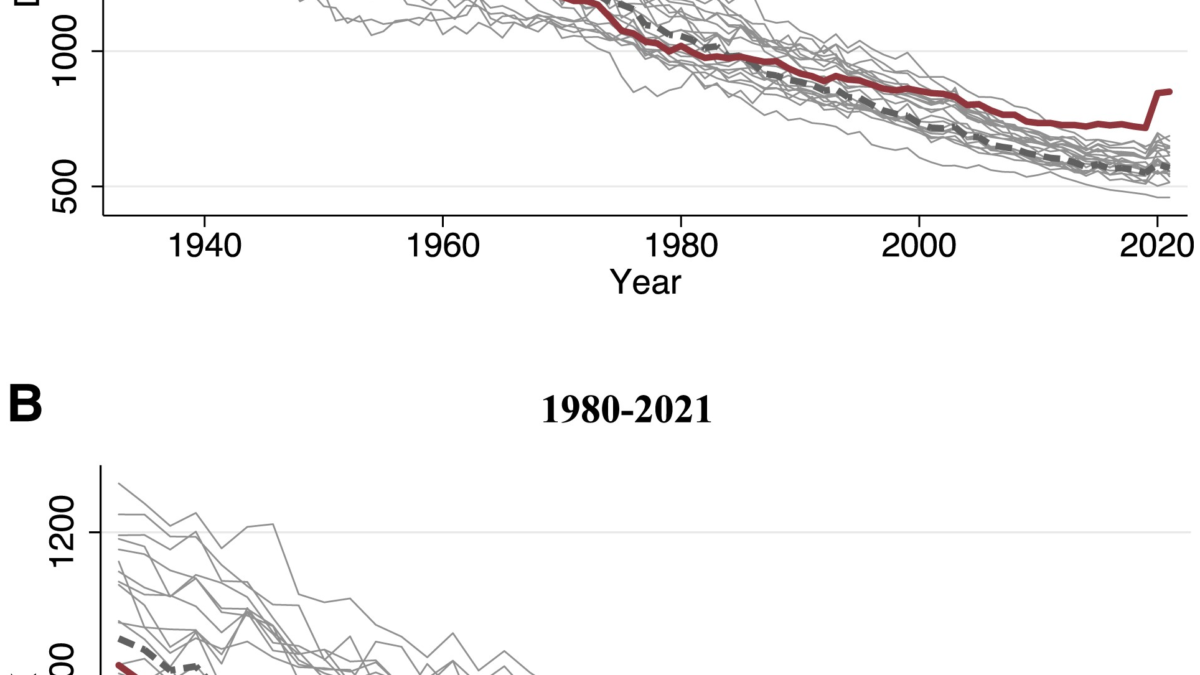 Age-standardized mortality trends in the United States and other wealthy nations. Figure shows deaths per 100,000 person-years: A) 1933–2021 and B) 1980–2021. The solid thick red line is the United States, the dashed thick grey line is the population-weighted average of 21 other wealthy nations, and the thin grey lines are country-specific trends for each of the other nations. Total mortality was age-standardized to the 2000 US population age distribution. Graphic: Bor, et al., 2023 / PNAS Nexus