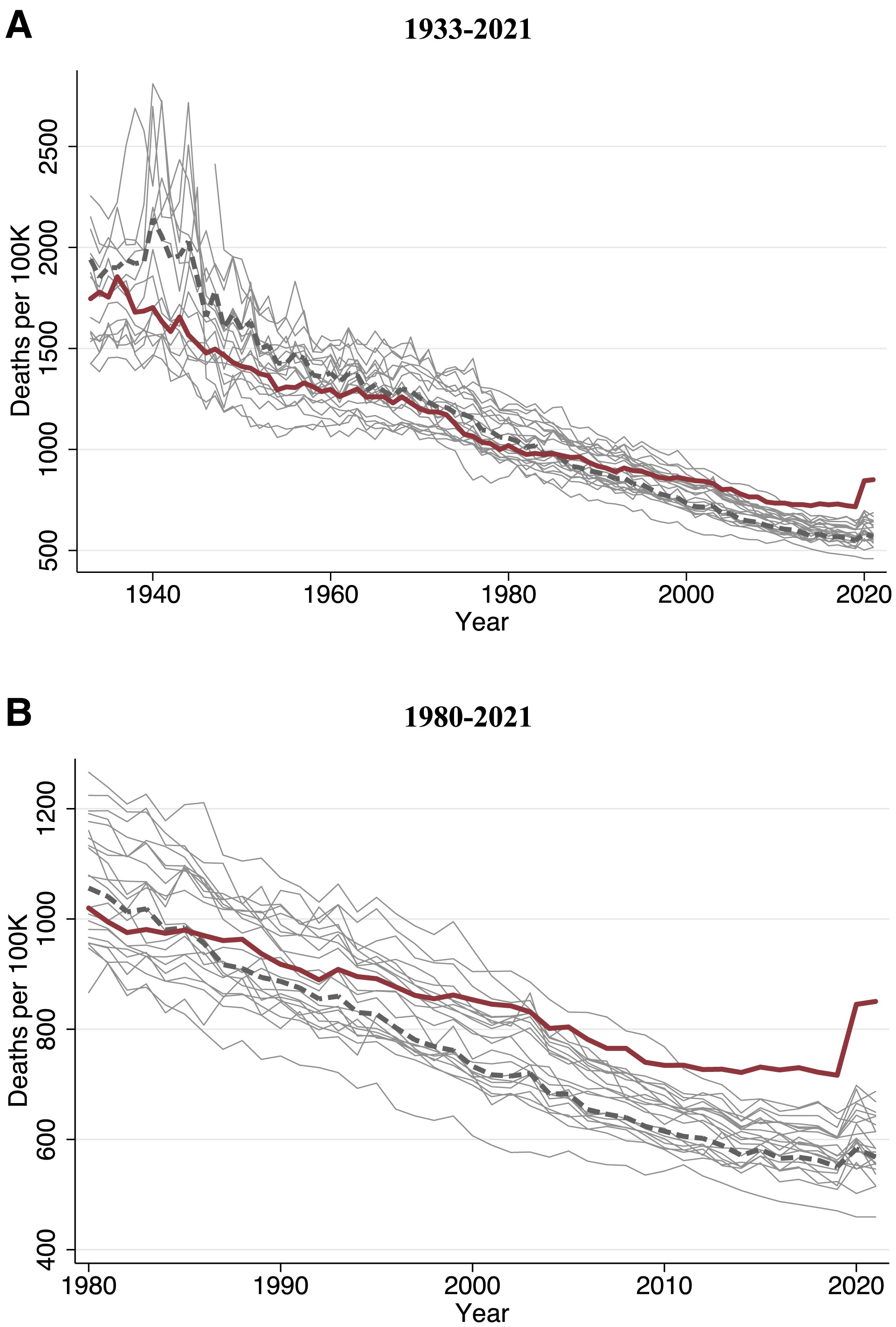 Age-standardized mortality trends in the United States and other wealthy nations. Figure shows deaths per 100,000 person-years: A) 1933–2021 and B) 1980–2021. The solid thick red line is the United States, the dashed thick grey line is the population-weighted average of 21 other wealthy nations, and the thin grey lines are country-specific trends for each of the other nations. Total mortality was age-standardized to the 2000 US population age distribution. Graphic: Bor, et al., 2023 / PNAS Nexus