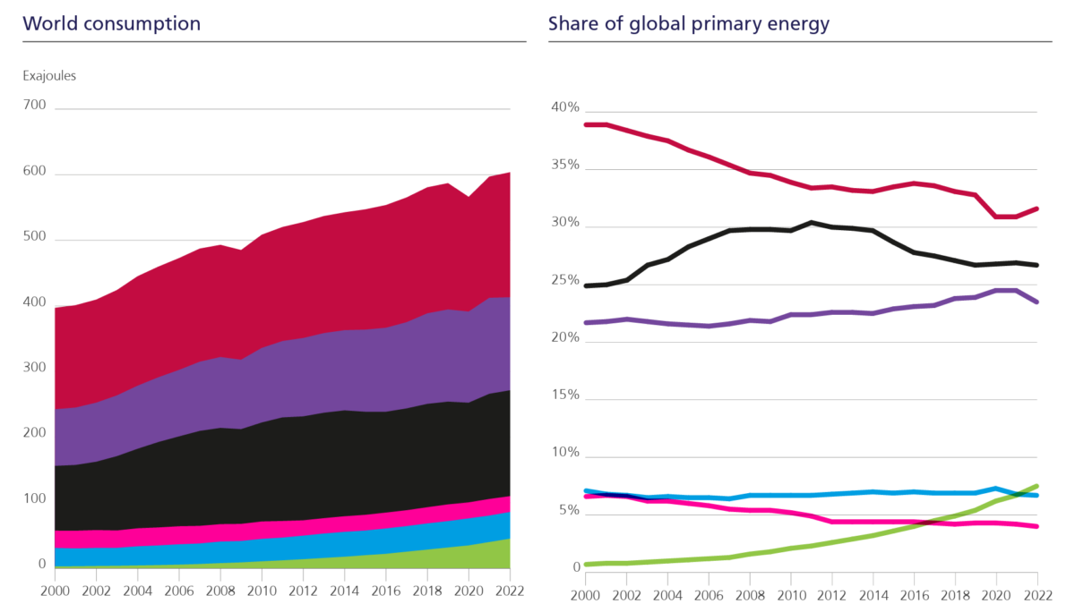 Primary energy global consumption (left) and share of global primary energy by source (right), 2000-2022. Primary energy demand growth slowed in 2022, increasing by 1.1 percent, compared to 5.5 percent in 2021, and taking it to around 3 percent above the 2019 pre-COVID level. Consumption increased in all regions apart from Europe (-3.8 percent) and CIS (-5.8 percent). Renewables’ (excluding hydro) share of primary energy consumption reached 7.5 percent, an increase of nearly 1 percent over the previous year. Fossil fuel consumption as a percentage of primary energy remained steady at 82 percent. Graphic: Energy Institute