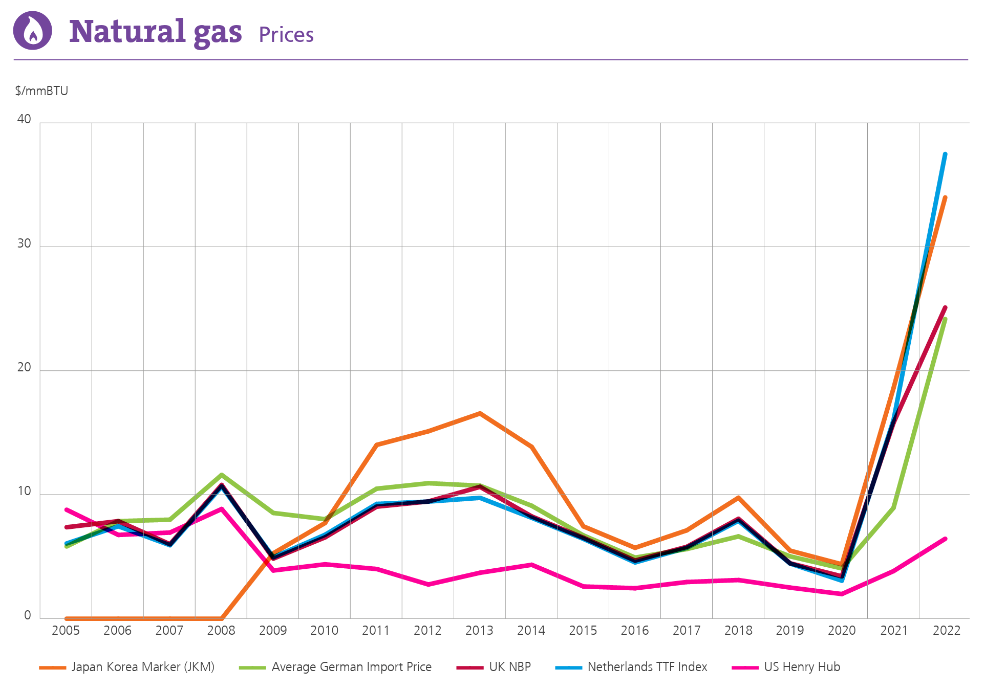 Natural gas prices, 2005-2022. Natural gas prices reached record levels in Europe and Asia in 2022, rising nearly threefold in Europe (TTF averaging $37/mmBtu) and doubling in the Asian LNG spot market (JKM averaging $34/mmBtu). U.S. Henry Hub prices rose by more than 50 percent to average $6.5/mmBtu in 2022 – their highest annual level since 2008. Graphic: Energy Institute