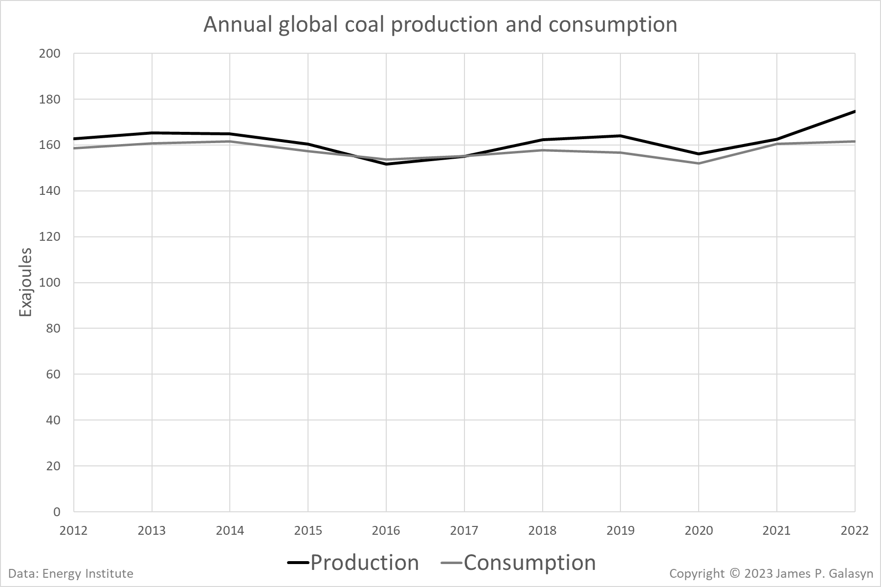 Annual global coal production and consumption, 2012-2022. In 2022, coal consumption continued to increase, rising 0.6 percent on 2021 to 161 EJ; the highest level of coal consumption since 2014. The growth in demand was largely driven by China (1 percent) and India (4 percent). Their combined growth of 1.7 EJ was sufficient to offset declines in other regions by 0.6 EJ. Coal consumption in both North America and Europe declined by 6.8 percent and 3.1 percent respectively. In 2022, OECD consumption was around 10 percent less than its 2019 pre-COVID level and non-OECD coal consumption over 6 percent higher. Global coal production increased by over 7 percent compared to 2021, reaching a record high of 175 EJ. China, India, and Indonesia accounted for over 95 percent of the increase in global production. Data: Energy Institute. Graphic: James P. Galasyn