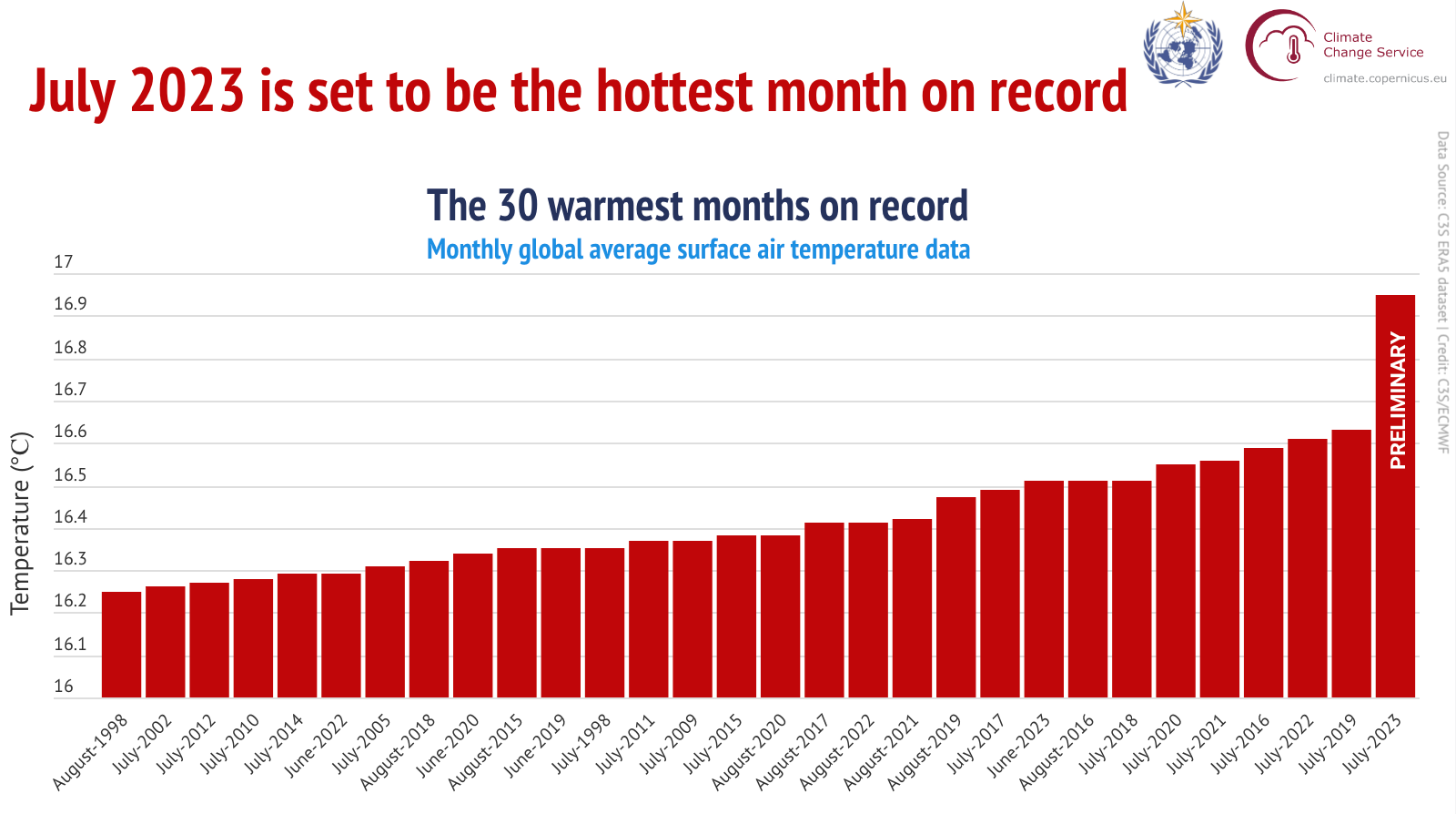 The 30 warmest months on record, by monthly global average surface air temperature. July 2023 was the hottest month on record and the warmest the Earth has been in 120,000 years, based on data collected from coral reefs, deep sea sediment cores, and tree rings. Graphic: European Commission’s Copernicus Climate Change Service