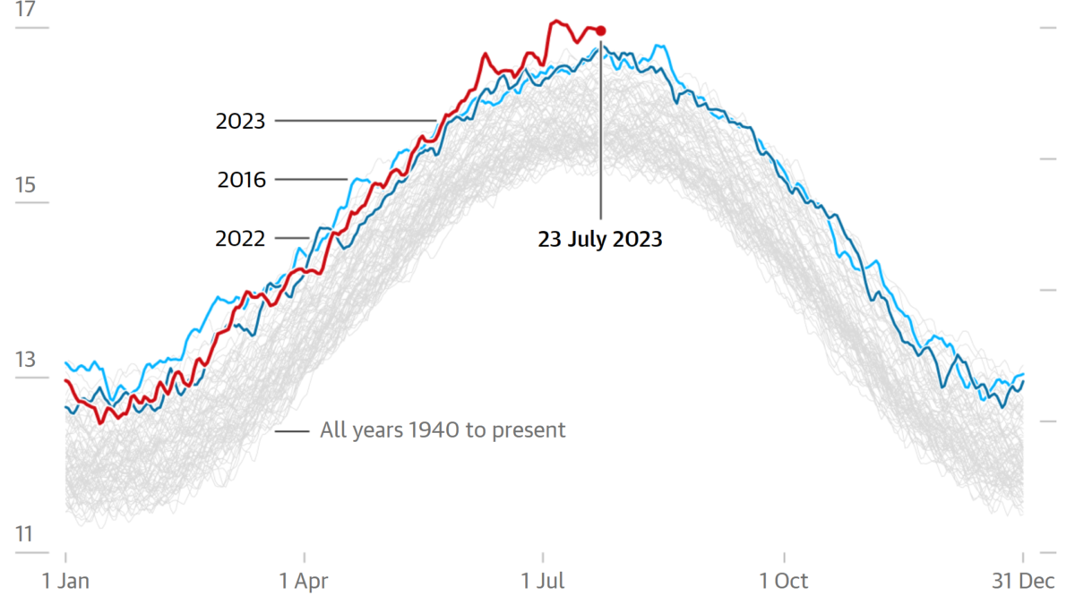 Daily global surface air temperature, 1940-2023. July 2023 was the hottest July on record. The chart shows average global air temperature at 2 metres above the surface (land and sea). Data: Copernicus/ERA5. Graphic: The Guardian