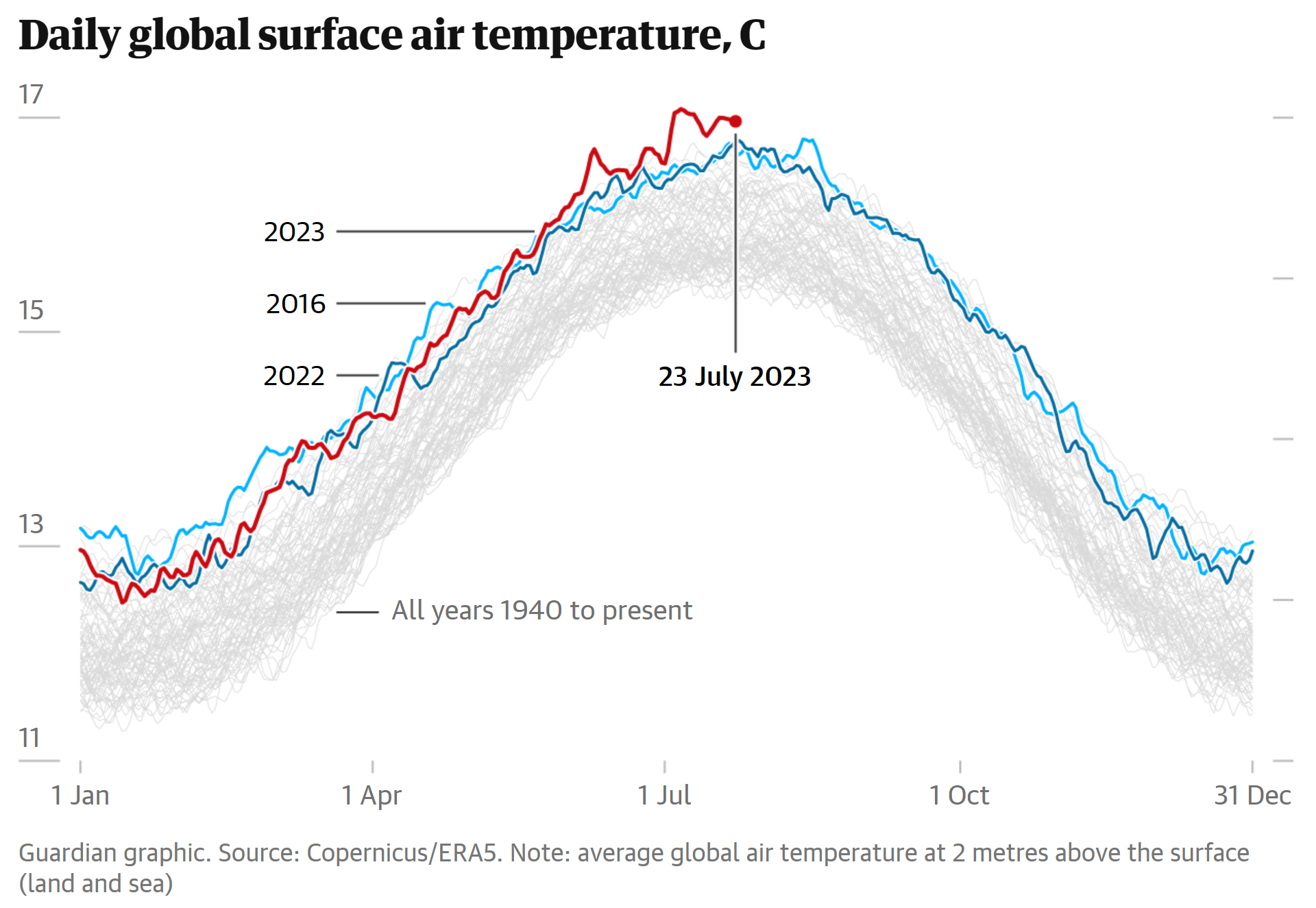 Daily global surface air temperature, 1940-2023. July 2023 was the hottest July on record. The chart shows average global air temperature at 2 metres above the surface (land and sea). Data: Copernicus/ERA5. Graphic: The Guardian
