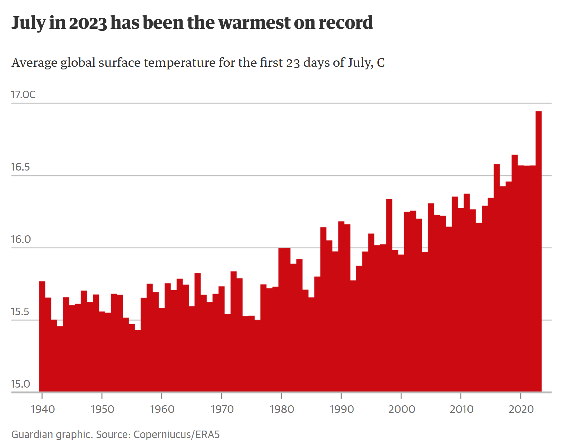 Average global surface temperature for the first 23 days of July, 1940-2023. July 2023 was the hottest July on record. Data: Copernicus/ERA5. Graphic: The Guardian