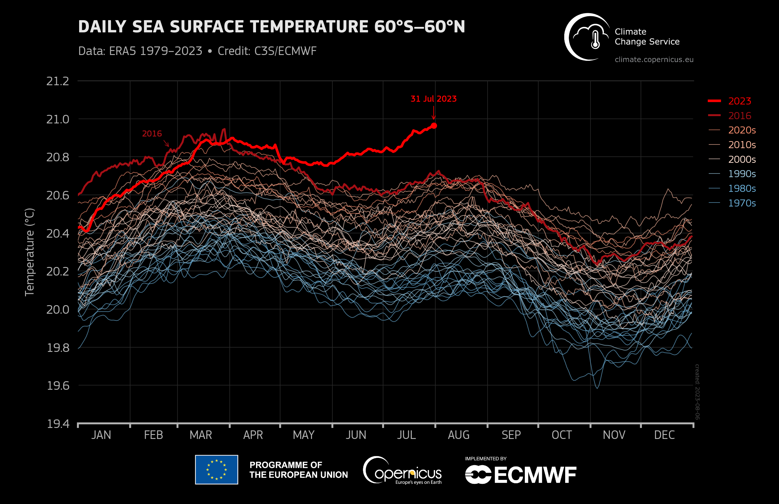 Daily global sea surface temperature (°C) averaged over the 60°S–60°N domain plotted as a time series for each year from 1 January 1979 to 31 July 2023. The years 2023 and 2016 are shown with thick lines shaded in bright red and dark red, respectively. Other years are shown with thin lines and shaded according to the decade, from blue (1970s) to brick red (2020s). Data: ERA5. Graphic: C3S/ECMWF