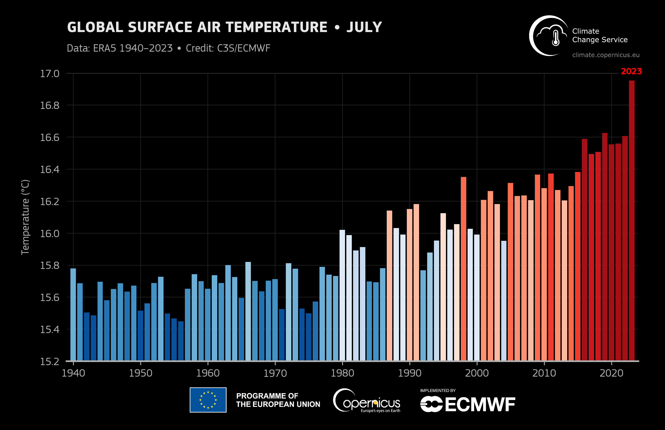 Globally averaged surface air temperature for all months of July from 1940 to 2023. Shades of blue indicate cooler-than-average years, while shades of red show years that were warmer than average. Data: ERA5. Graphic: C3S/ECMWF.