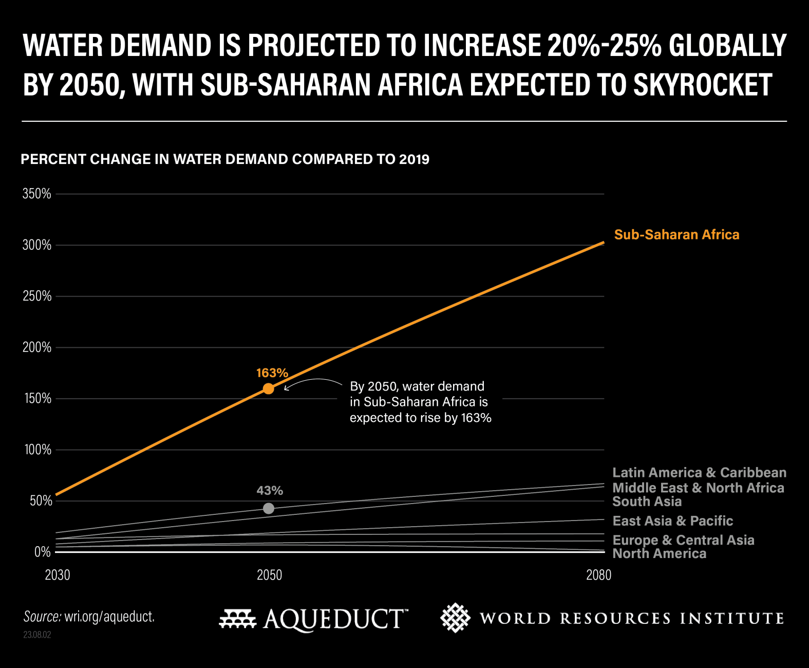 Graph showing the percent change in water demand compared with 2019 projected to 2080. The biggest change in water demand between now and 2050 will occur in Sub-Saharan Africa. While most countries in Sub-Saharan Africa are not extremely water-stressed right now, demand is growing faster there than any other region in the world. By 2050, water demand in Sub-Saharan Africa is expected to skyrocket by 163 percent — 4 times the rate of change compared to Latin America, the second-highest region, which is expected to see a 43 percent increase in water demand. Data: wri.org/aqueduct. Graphic: WRI