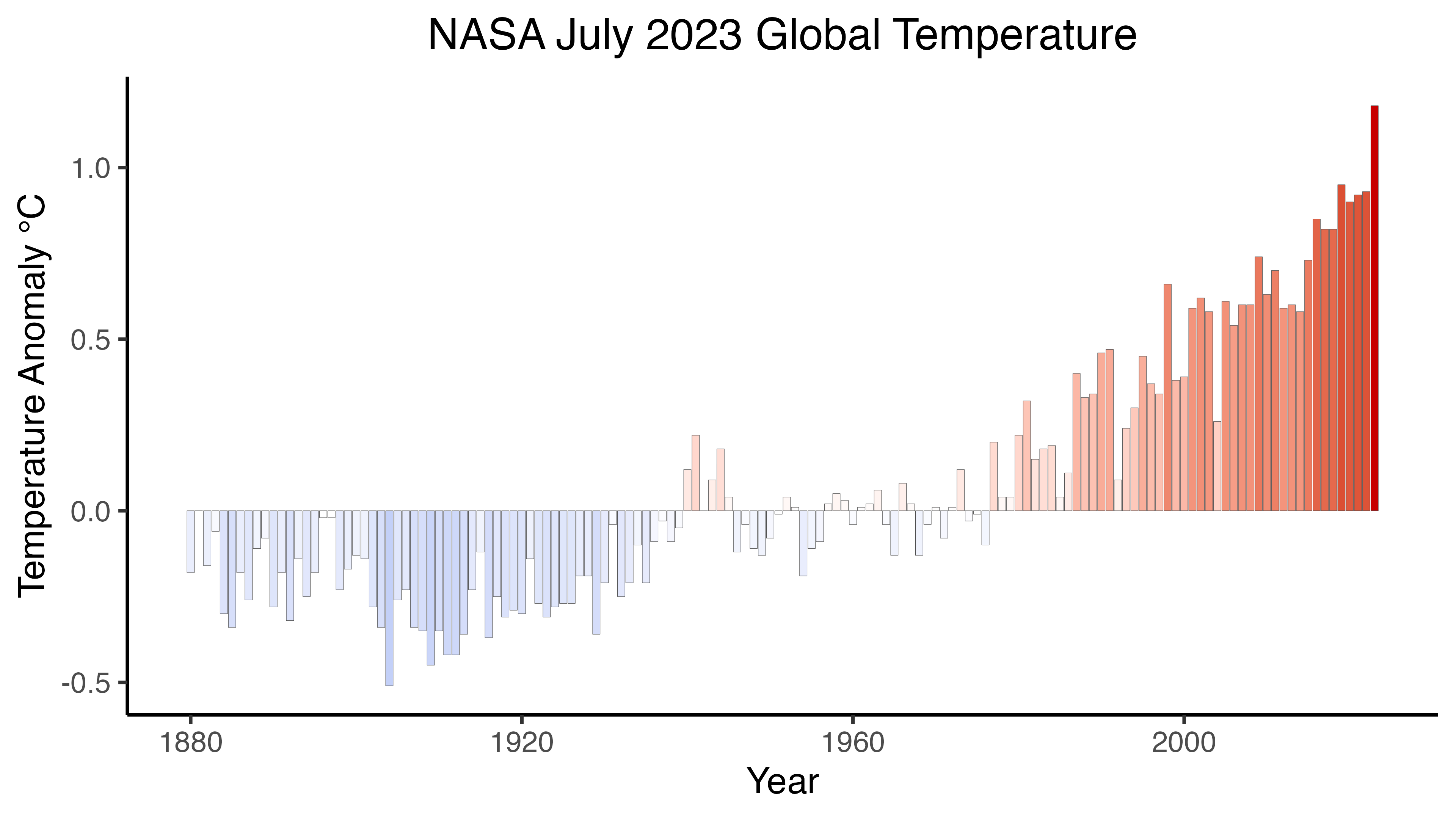 This chart shows global temperature anomalies for every July since the 1880s, based on NASA's GISTEMP analysis. Anomalies reflect how much the global temperature was above or below the 1951-1980 norm for July. Graphic: NASA’s Goddard Institute for Space Studies