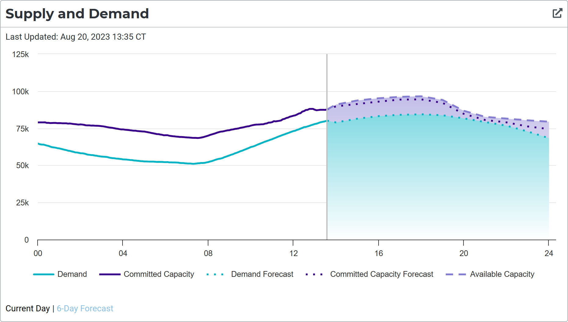 Supply and demand data for the Texas electricity grid on 20 August 2023. Graphic: ERCOT