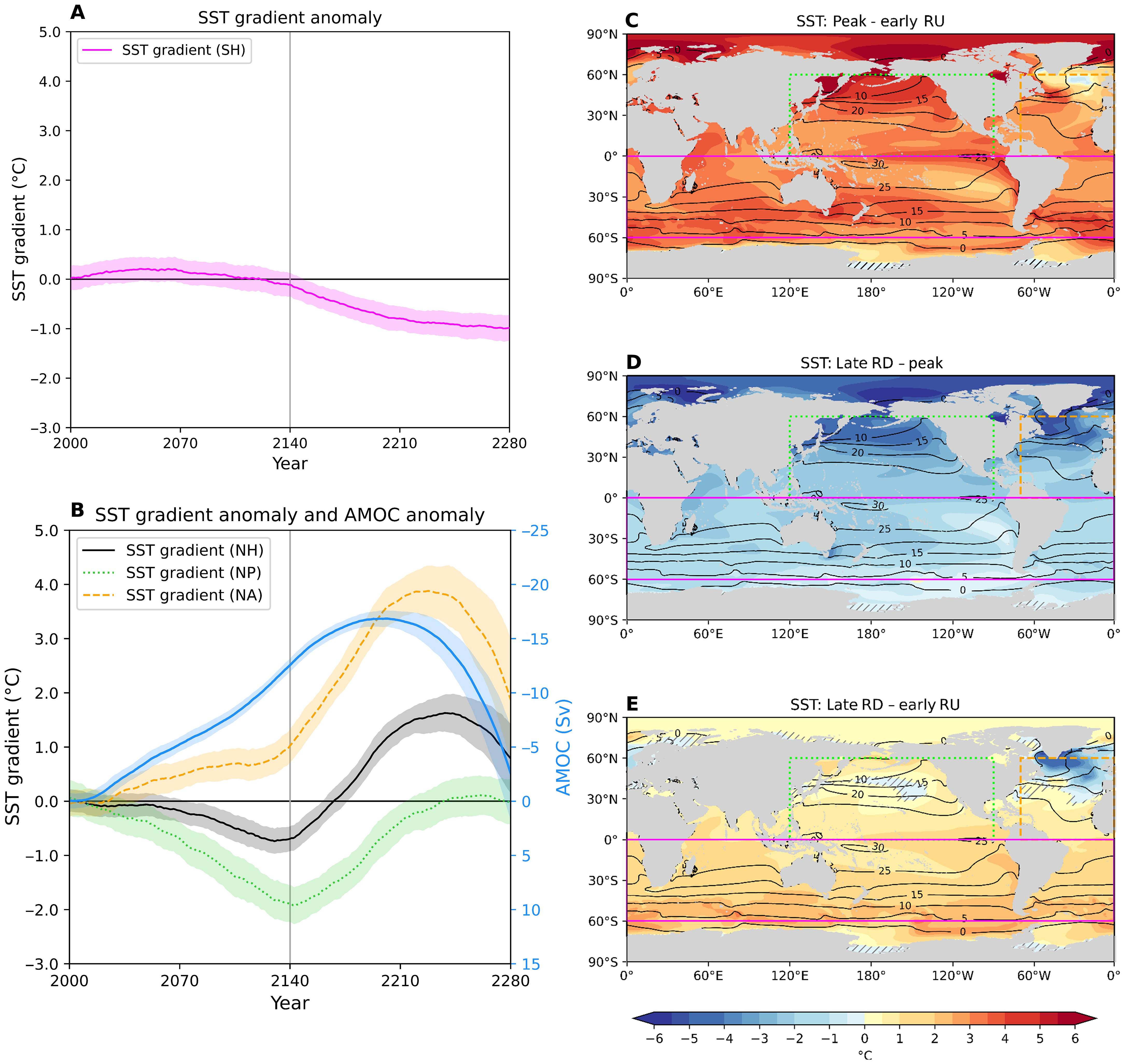 Changes of sea surface temperature (SST) gradient anomalies and the spatial distribution of SST to a changing CO2 pathway. (A) Time evolution of latitudinal gradient of sea surface temperature anomaly (unit: °C) in the SH (pink) from its PD value. (B) Same as (A) but for the NH (black), the North Pacific (NP; 120°E to 90°W, green dotted line), and the North Atlantic (NA; 70°W to 0°E, orange dashed line) sectors with the Atlantic meridional overturning circulation (AMOC) strength anomaly from its PD value (skyblue; unit: Sv). The SST gradient is determined by the SST differences from the tropics (0° to 15°) to the midlatitudes (45° to 60°) in each hemisphere. The AMOC strength is defined by averaging annual-mean Atlantic meridional ocean stream function within the latitudinal band from 35°N to 45°N at a depth of 1000 m. Note that the weakening of AMOC is upwards in the right axis in (B). All values are based on the ensemble mean of 28 members (subjected to an 11-year running mean), with their 1 SD ranges across the ensemble members marked with shading. (C to E) SST changes (unit: °C) for peak (2121–2160) minus early RU (2001–2040) periods, late RD (2241–2280) minus peak periods, and late RD minus early RU periods, respectively. Climatological SST in the PD climate (unit: °C) is contoured in (C) to (E). The hatched regions in (C) to (E) indicate where temperature changes are statistically insignificant at the 95 percent confidence level. The SH, NP, and NA sectors for the SST gradient in (A) and (B) are denoted by colored boxes in (C) to (E). Graphic: Kim, et al., 2023 / Science Advances