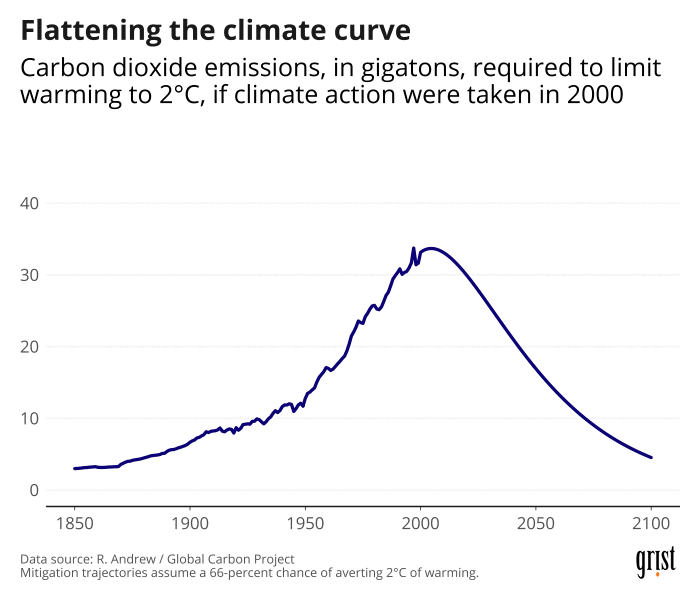 Carbon dioxide emission reductions, in gigatons, required to limit warming to 2°C if climate action action were taken in each year from 2000 to 2029. Data: Robbie Andrew / Global Carbon Project. Graphic: Clayton Aldern / Grist