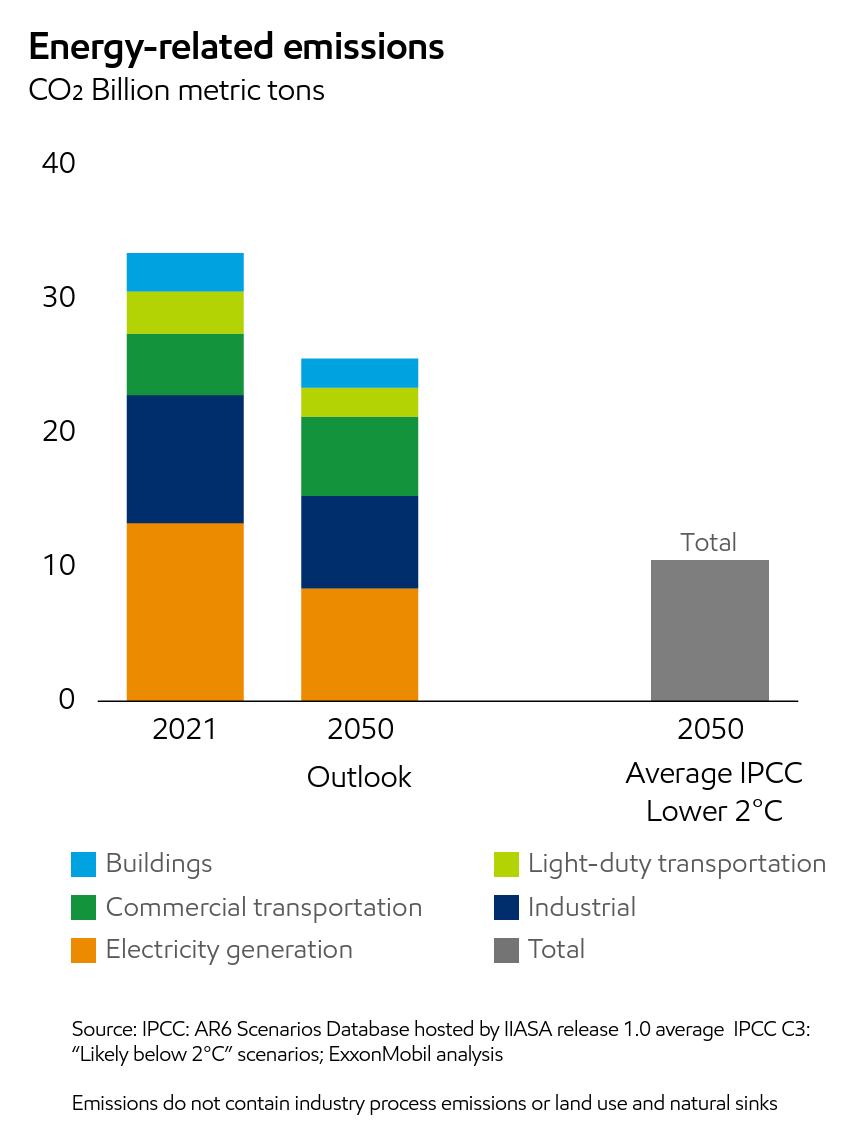 Estimated energy-related carbon dioxide emissions in 2021 and 2050 by sector, in billions of metric tons. Data: IPCC AR6 Scenarios Database hosted by IIASA release 1.0 average / IPCC C3: “Likely below 2°C” scenarios; ExxonMobil analysis. Emissions do not contain industry process emissions or land use and natural sinks Graphic: ExxonMobil