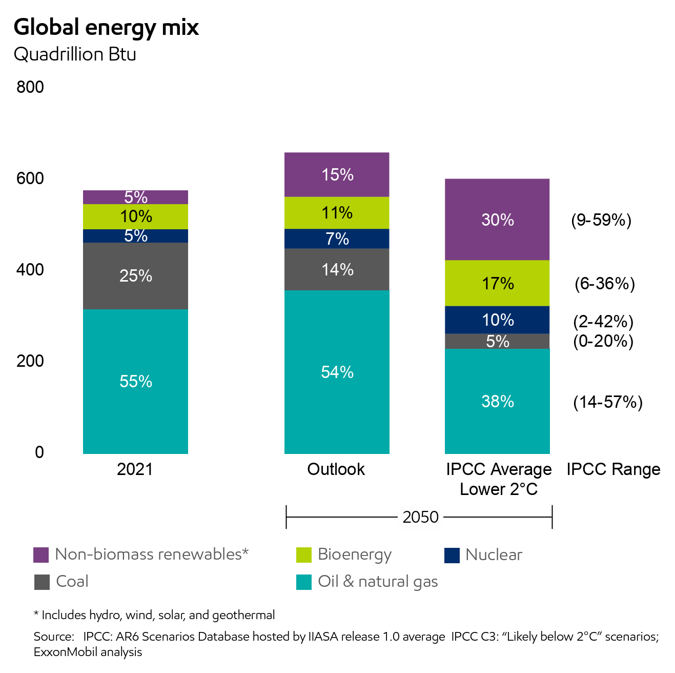 Global energy mix estimates for 2021 and 2050 in Quadrillion Btu. Data: IPCC AR6 Scenarios Database hosted by IIASA release 1.0 average / IPCC C3: “Likely below 2°C” scenarios; ExxonMobil analysis. Graphic: ExxonMobil