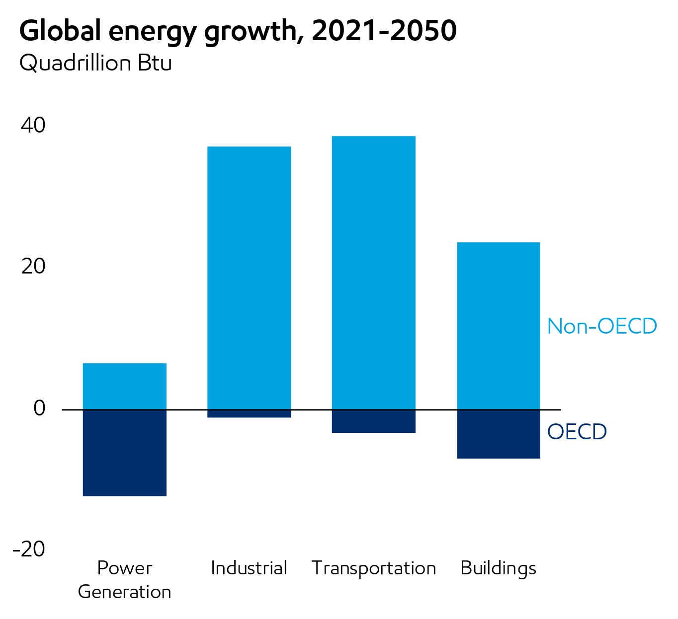 Global energy growth, 2021-2050 by sector, in Quadrillion Btu. Graphic: ExxonMobil