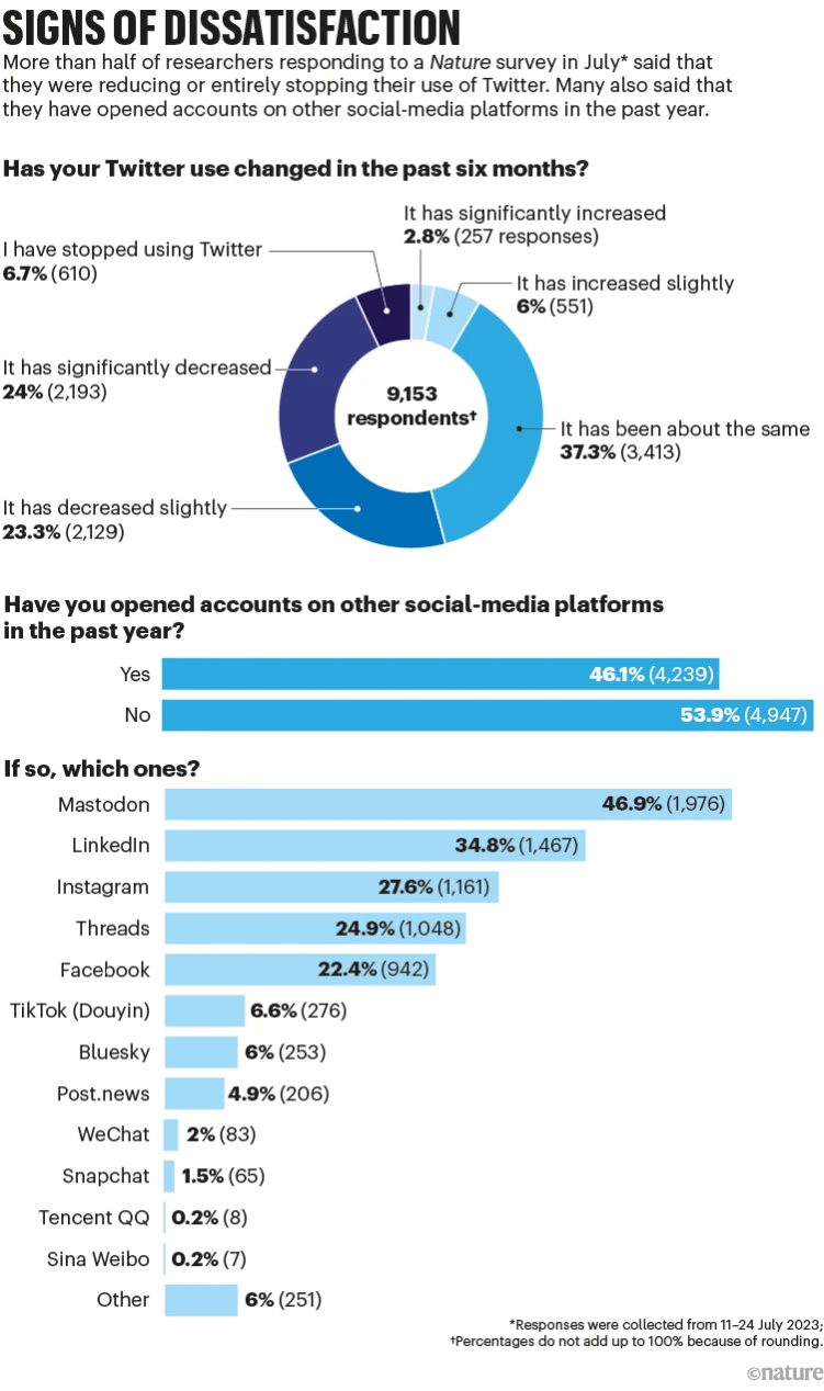 Results from a Nature survey of nearly 9,200 scientists in July 2023 about their use of “X”, the site formerly known as Twitter. More than half reported that they had reduced the time they spend on the platform in the past six months and just under 7 percent had stopped using it altogether. Roughly 46 percent had joined other social-media platforms, such as Mastodon, Bluesky, Threads and TikTok. Graphic: Nature