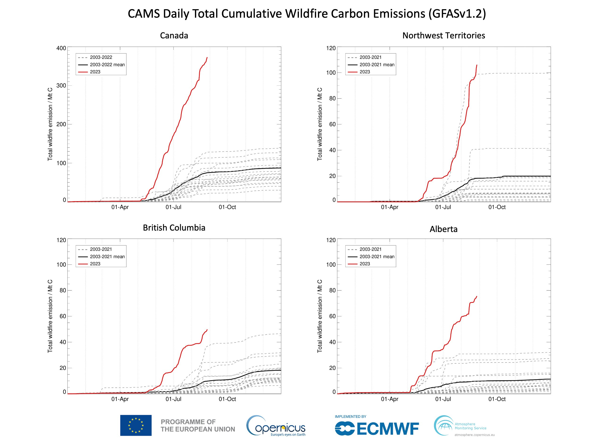 CAMS Daily total cumulative carbon emissions from Canada wildfires in 2023, compared with emissions since 2003. Data for 2023 are current through 28 August 2023. Growth in fire emissions have surpassed 2014 to set a new record for the last two decades. Graphic: Mark Parrington / Copernicus Atmosphere Monitoring Service