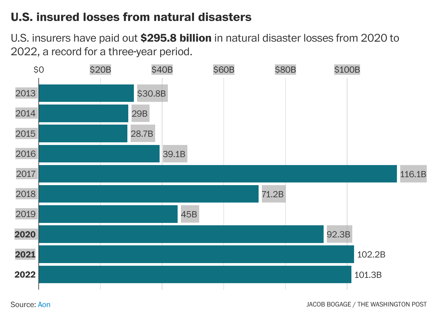 
U.S. insured losses from natural disasters, 2013-2022. U.S. insurers paid out $295.8 billion in natural disaster losses from 2020 to 2022, a record for a three-year period. Graphic: The Washington Post
