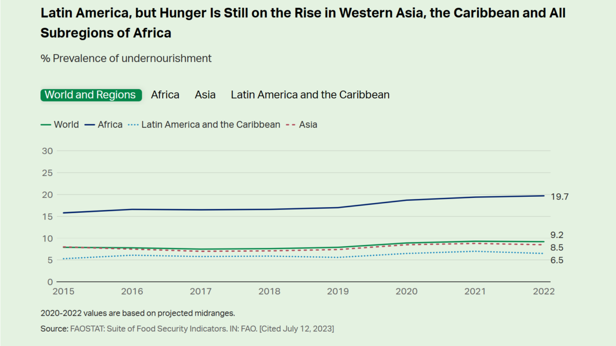 Percent prevalence of undernourishment, 2015-2022. Data: FAOSTAT Suite of Food Security Indicators, cited 12 July 2023. Graphic: Gallup