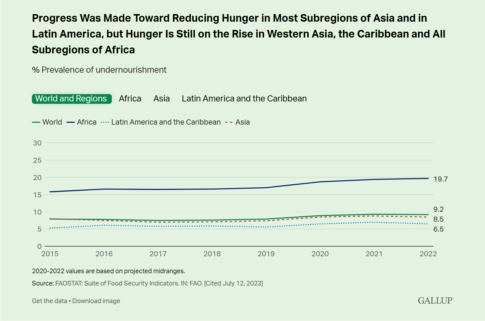 Percent prevalence of undernourishment, 2015-2022. Data: FAOSTAT Suite of Food Security Indicators, cited 12 July 2023. Graphic: Gallup
