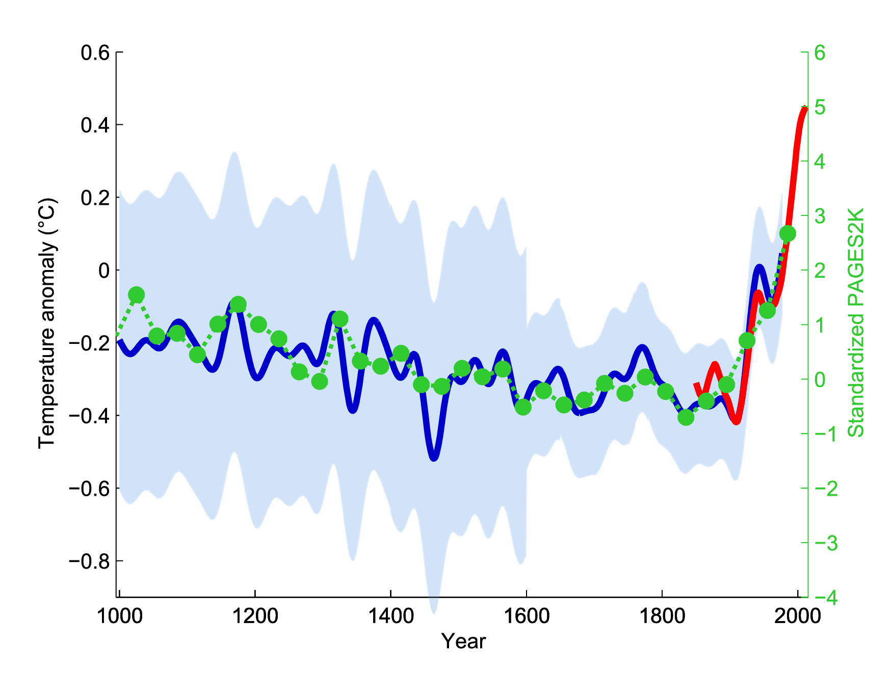 The original northern hemisphere “hockey stick” graph of Mann, Bradley, and Hughes, 1999. Green dots show the 30-year average of the new PAGES 2k reconstruction. The red curve shows the global mean temperature, according HadCRUT4 data from 1850 to 2013. In blue is the original hockey stick of Mann, Bradley and Hughes (1999) with its uncertainty range (light blue). Graph: Klaus Bitterman