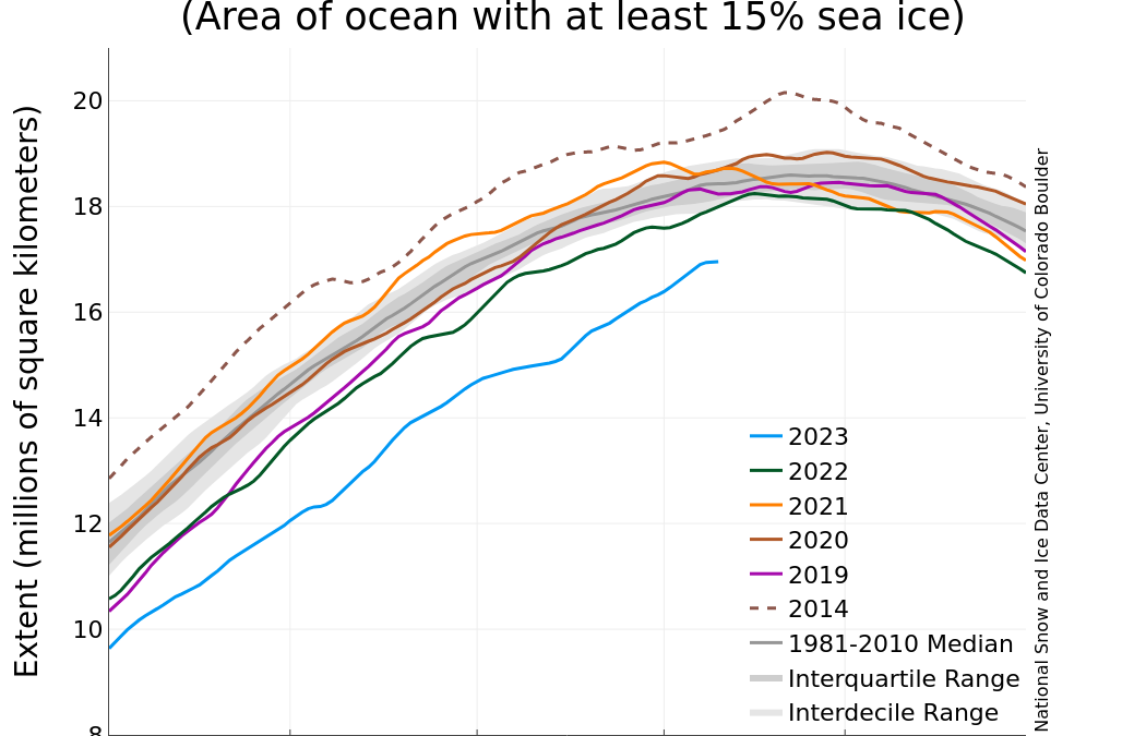 This graph shows Antarctic sea ice extent as of 10 September 2023, along with daily ice extent data for four previous years and the record maximum year. 2023 is shown in blue, 2022 in green, 2021 in orange, 2020 in brown, 2019 in magenta, and 2014 in dashed brown. The 1981 to 2010 median is in dark gray. The gray areas around the median line show the interquartile and interdecile ranges of the data. Graphic: National Snow and Ice Data Center