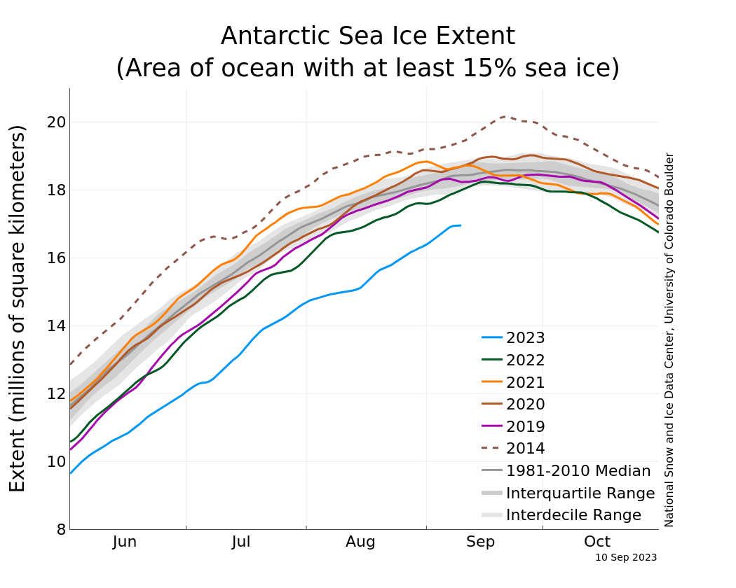 This graph shows Antarctic sea ice extent as of 10 September 2023, along with daily ice extent data for four previous years and the record maximum year. 2023 is shown in blue, 2022 in green, 2021 in orange, 2020 in brown, 2019 in magenta, and 2014 in dashed brown. The 1981 to 2010 median is in dark gray. The gray areas around the median line show the interquartile and interdecile ranges of the data. Graphic: National Snow and Ice Data Center
