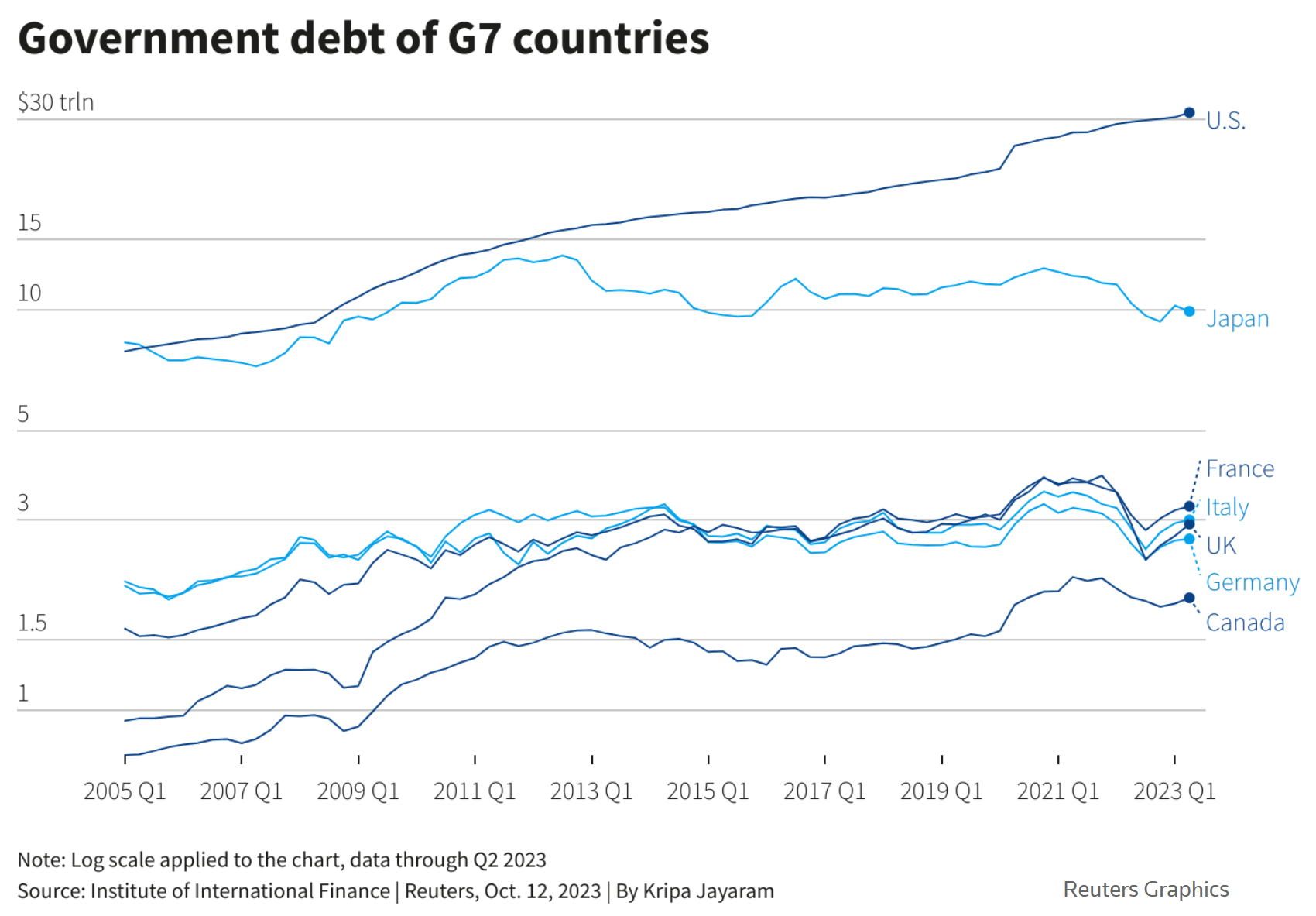 Government debt of G7 countries, 2005-2023. U.S. debt crossed $30 trillion in Q1 2023. Data are current through 12 October 2023. Data: Institute of International Finance. Graphic: Kripa Jayaram / Reuters