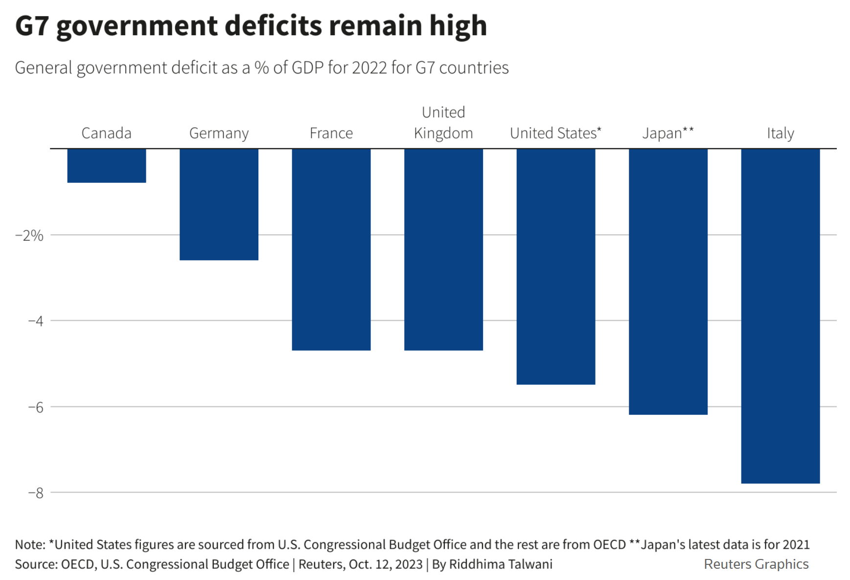 General government deficit of G7 countries in 2022 as a percentage of GDP.  Data: OECD / U.S. Congressional Budget Office. Graphic: Riddhima Talwani / Reuters