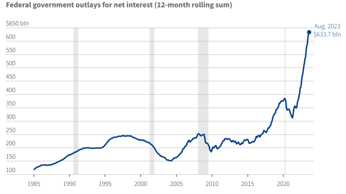U.S. federal government outlays for net interest (12-month rolling sum), 1985-2023. Data are current through August 2023. Data: LSEG Datastream. Graphic: Kripa Jayaram / Reuters