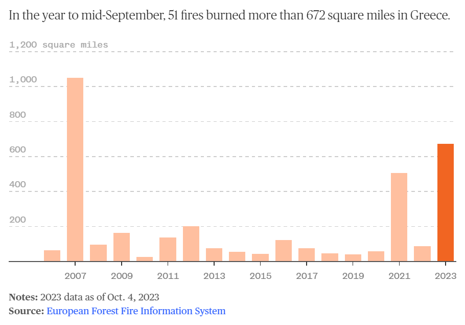 Area burned by wildfires in Greece, 2007-2023. In the year 2023 to mid-September, 51 fires burned more than 672 square miles in Greece. Data: European Forest Fire Information System. Graphic: NBC News