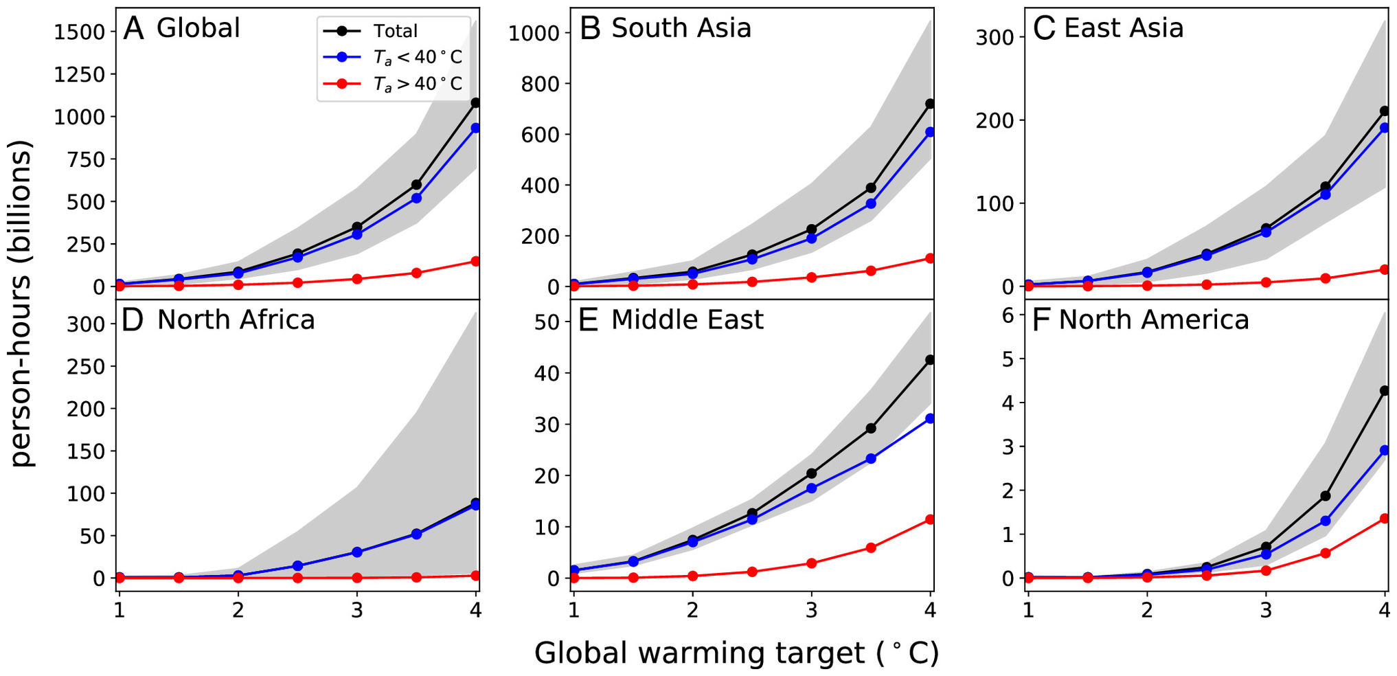 (A) Global and (B-F) regional annual person-hours subject to uncompensable heat stress under 1–4 °C warming relative to preindustrial levels. Total person-hours (black) are decomposed into two parts with dry bulb temperature less (humid; blue) or greater (nonhumid; red) than 40 °C. The shaded area around black curves represents the 10th to 90th percentiles of CMIP6 model spread. The regions are defined as rectangles in Fig. 1A. Graphic: Vecellio, et al., 2023 / PNAS