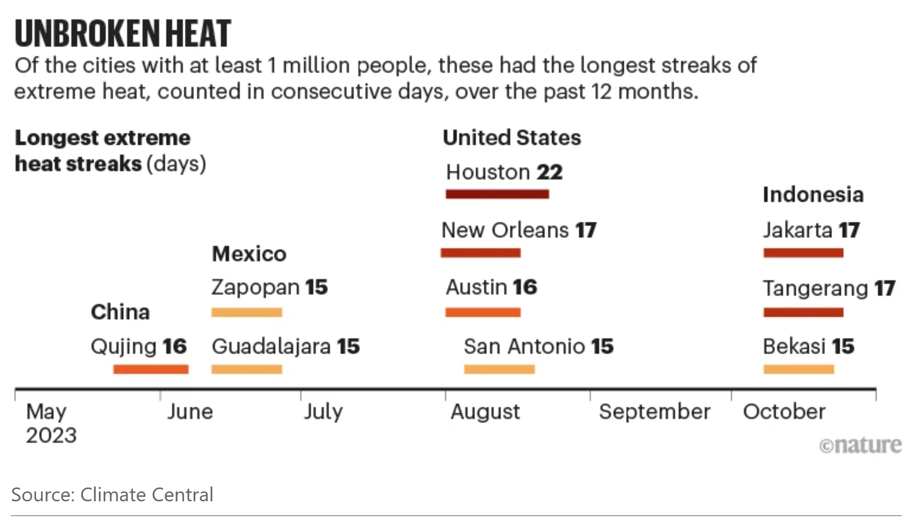 Cities with the longest extreme heat streaks (days) in 2023. 156 cities in 37 countries experienced five or more consecutive days of extreme heat, with 144 cities experiencing temperatures that were made at least 2 times more likely by climate change. Houston, Texas, had the longest heat streak of 22 days. This was followed by Jakarta, New Orleans, Louisiana, Tangerang in Indonesia, and Quijing in China where people faced at least 16 days of extreme heat in a row. Worldwide, 1.9 billion people, or 24 percent of the world’s population, endured five consecutive days of extreme heat. Data: Climate Central. Graphic: Nature