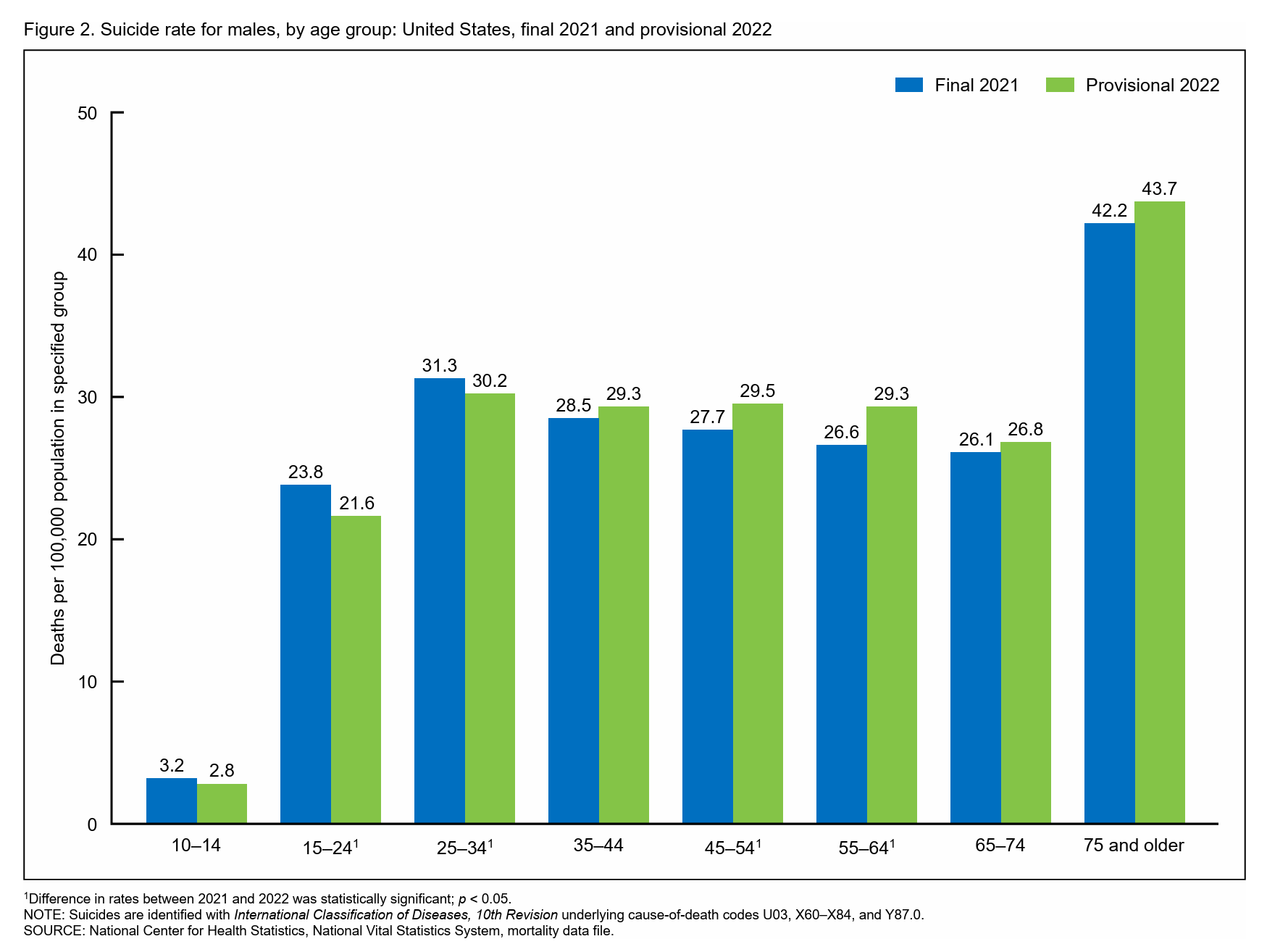 Suicide rate for males, by age group: United States, final 2021 and provisional 2022. Data: National Center for Health Statistics, National Vital Statistics System, mortality data file. Graphic: Curtin, et al., 2023 / NVSS/ CDC