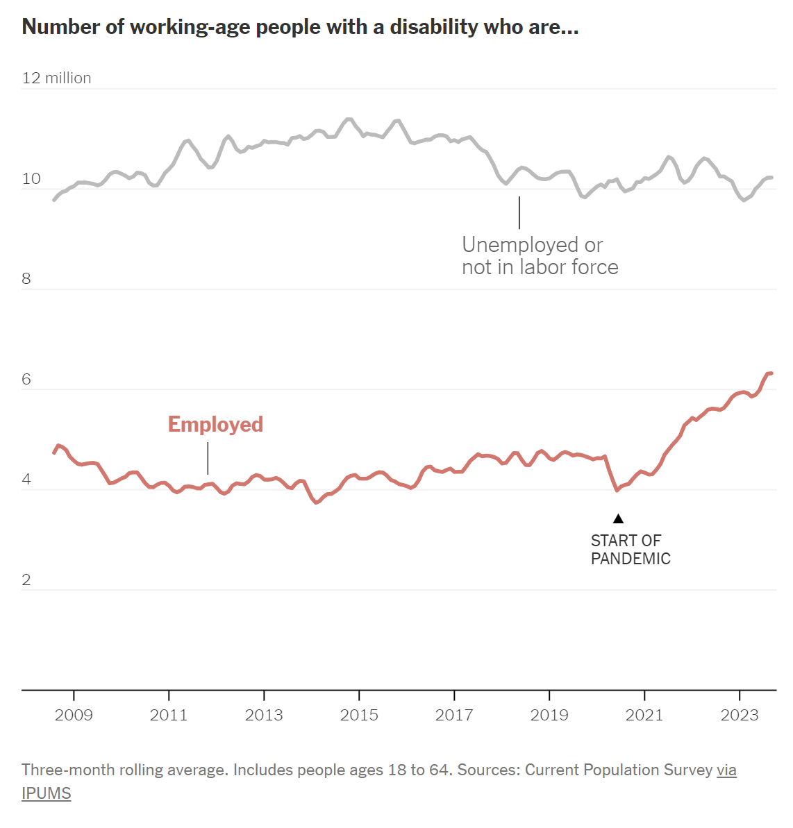 Survey results showing number of working-age people in the U.S. who are employed or unemployed, 2009-2023. Three-month rolling average. Includes people ages 18 to 64. Data: Current Population Survey via IPUMS. Graphic: The New York Times