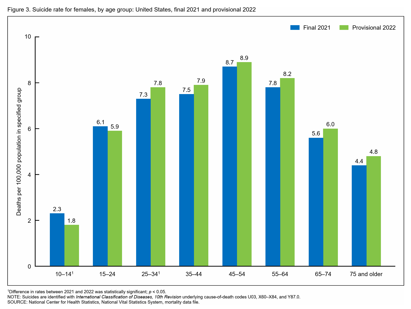 Suicide rate for women, by age group: United States, final 2021 and provisional 2022. Data: National Center for Health Statistics, National Vital Statistics System, mortality data file. Graphic: Curtin, et al., 2023 / NVSS/ CDC