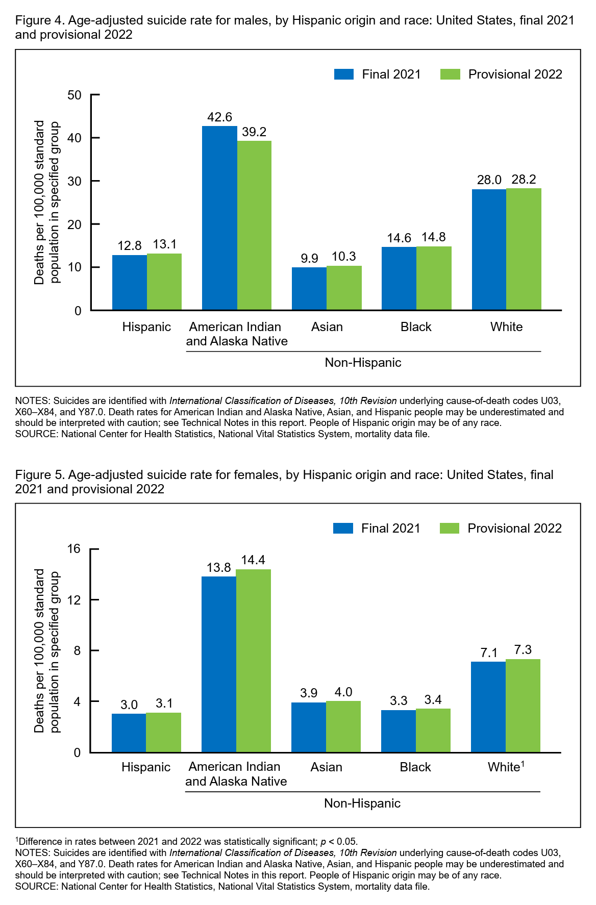 Age-adjusted suicide rate for men and women, by Hispanic origin and race: United States, final 2021 and provisional 2022. Data: National Center for Health Statistics, National Vital Statistics System, mortality data file. Graphic: Curtin, et al., 2023 / NVSS/ CDC