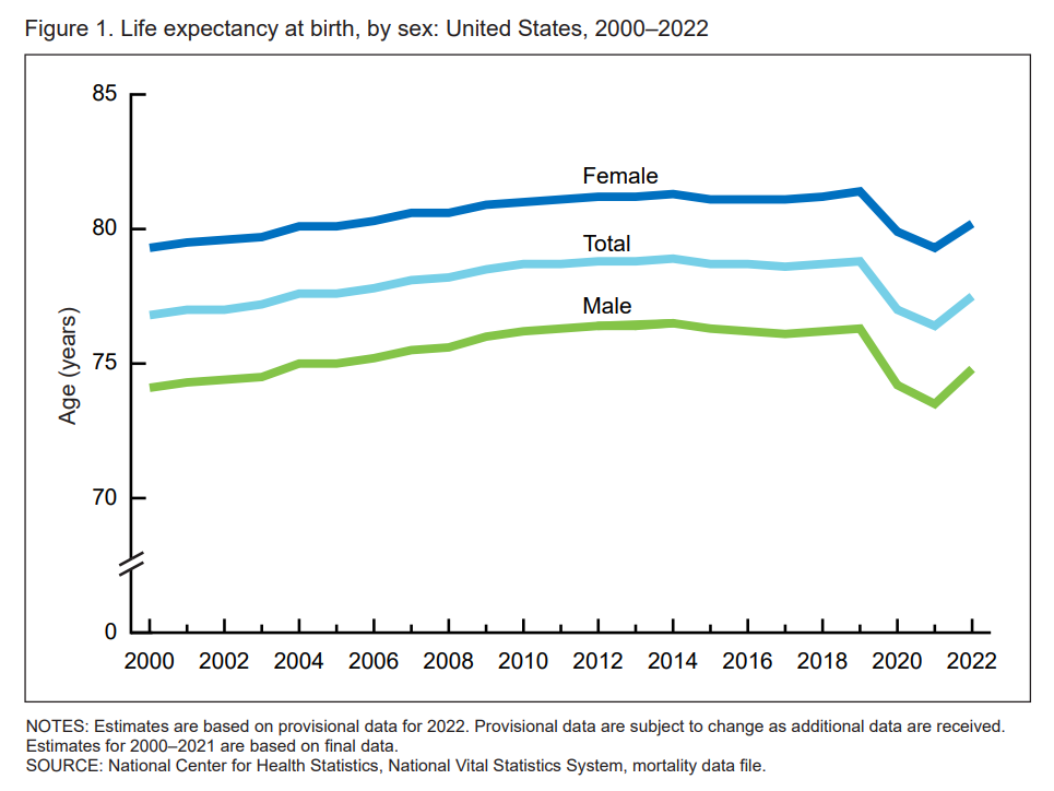 Life expectancy at birth, by sex: United States, 2000-2022. Data: National Center for Health Statistics, National Vital Statistics System, mortality data file. Graphic: NVSS / CDC