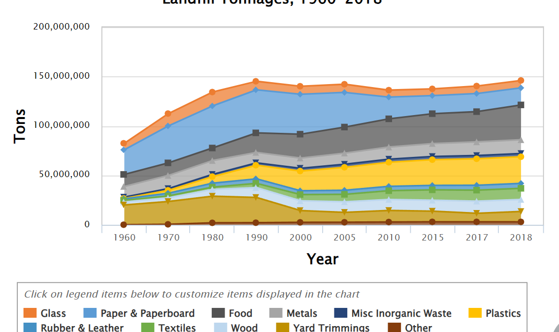 U.S. landfill tonnages by waste type, 1960-2018. In 2018, about 146.1 million tons of municipal solid waste (MSW) were landfilled. Food was the largest component at about 24 percent. Plastics accounted for more than 18 percent, paper and paperboard made up about 12 percent, and rubber, leather and textiles comprised over 11 percent. Other materials accounted for less than 10 percent each. Graphic: EPA