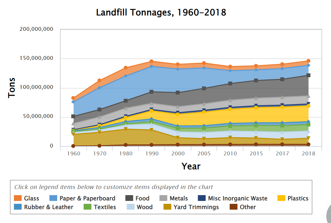 U.S. landfill tonnages by waste type, 1960-2018. In 2018, about 146.1 million tons of municipal solid waste (MSW) were landfilled. Food was the largest component at about 24 percent. Plastics accounted for more than 18 percent, paper and paperboard made up about 12 percent, and rubber, leather and textiles comprised over 11 percent. Other materials accounted for less than 10 percent each. Graphic: EPA