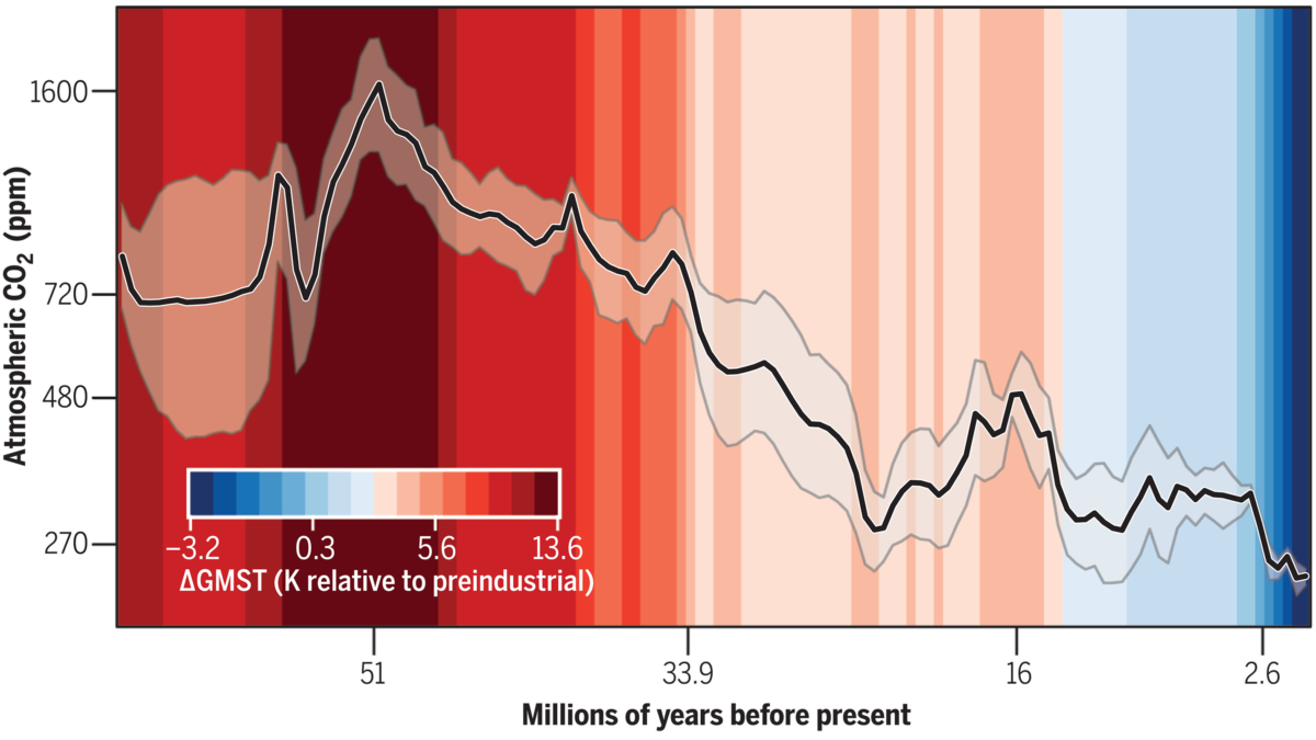 Graph showing temperatures and atmospheric concentrations of carbon dioxide over the past 66 million years. Paleo-CO2 (including 95 percent credible intervals) is superimposed on the GMST trend over the past 66 million years. Age and CO2 labels highlight notable climate extrema and transitions as described in the text. Graphic: CenCO2PIP, Science 2023