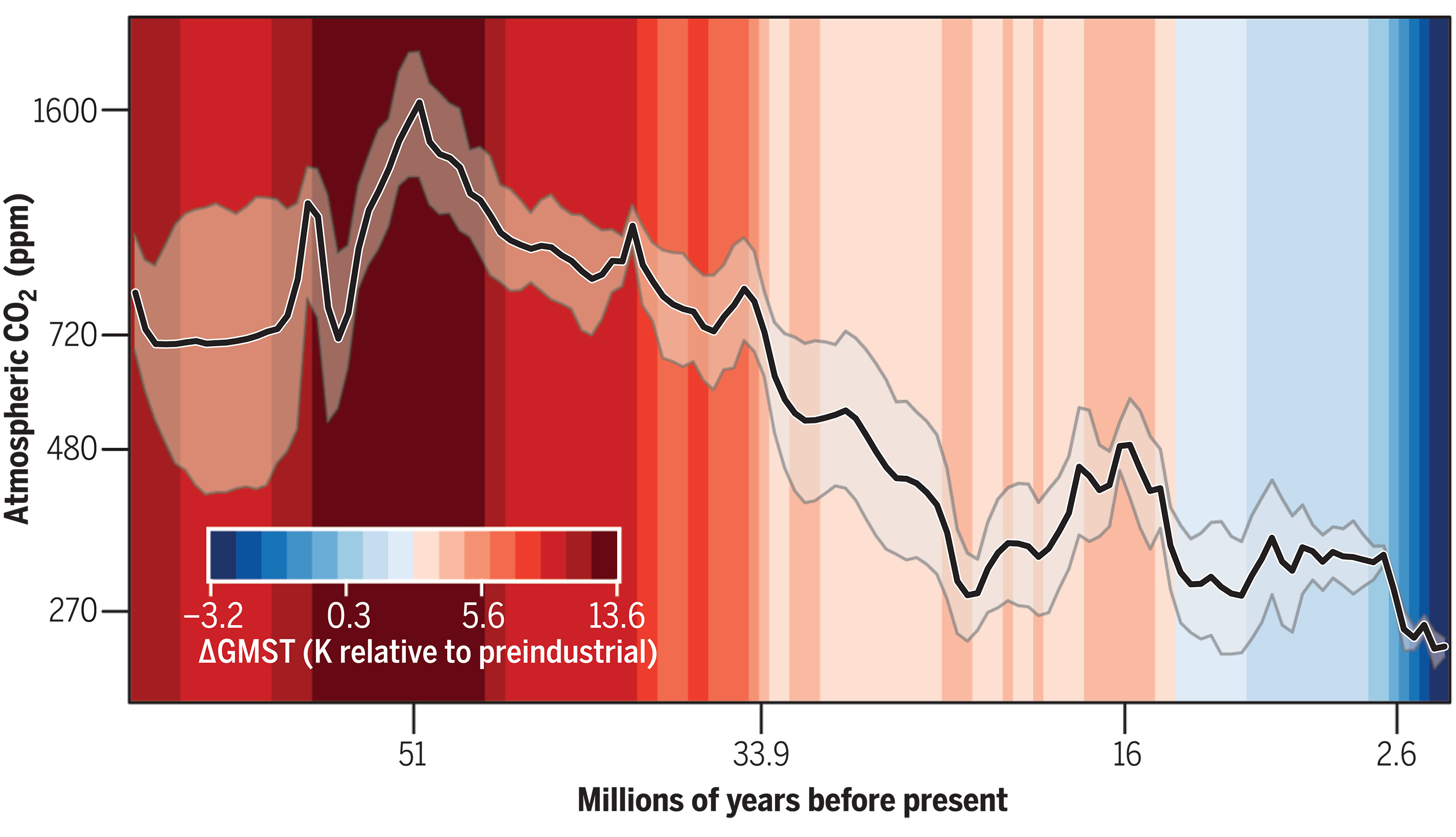 Graph showing temperatures and atmospheric concentrations of carbon dioxide over the past 66 million years. Paleo-CO2 (including 95 percent credible intervals) is superimposed on the GMST trend over the past 66 million years. Age and CO2 labels highlight notable climate extrema and transitions as described in the text. Graphic: CenCO2PIP, Science 2023