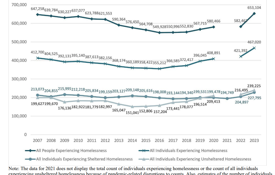 Estimates of individuals experiencing homelessness in the U.S. by sheltered status, 2007-2023. Graphic: U.S. Department of Housing and Urban Development